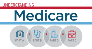 Understanding Medicare & it's Parts