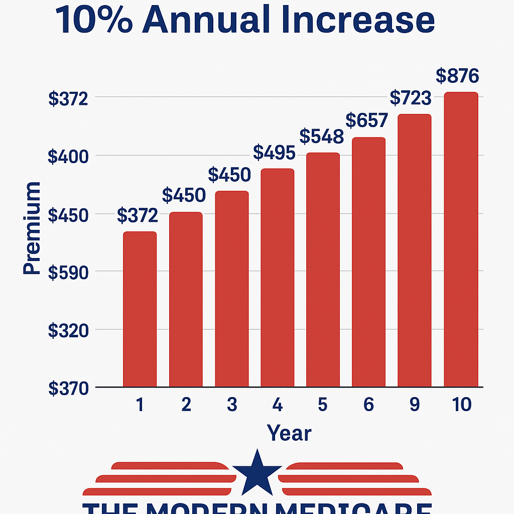 Bar graph showing a 10% annual increase in Medicare Supplement premiums over 10 years, rising from $372 to $876, illustrating how Medigap costs can grow over time in New York.