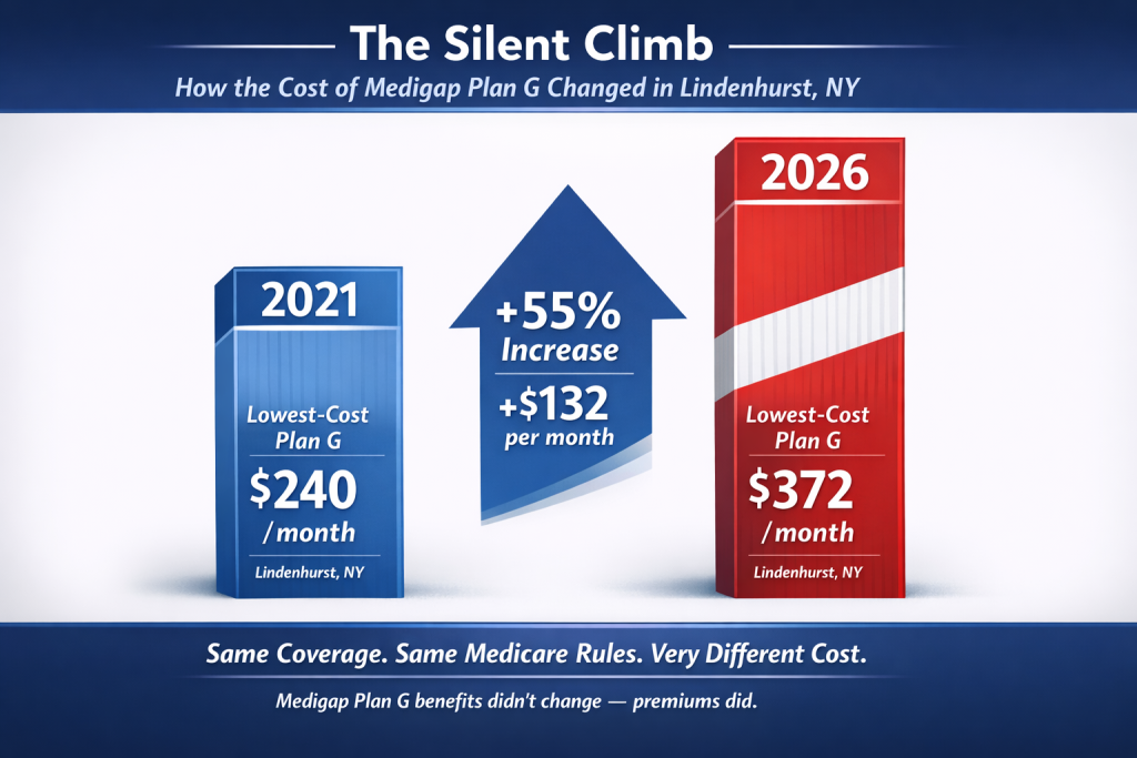 Infographic showing how the lowest-cost Medicare Supplement Plan G premium in Lindenhurst, New York increased from $240 per month in 2021 to $372 per month in 2026, a 55 percent rise, with a side-by-side comparison illustrating rising Medigap costs over time.