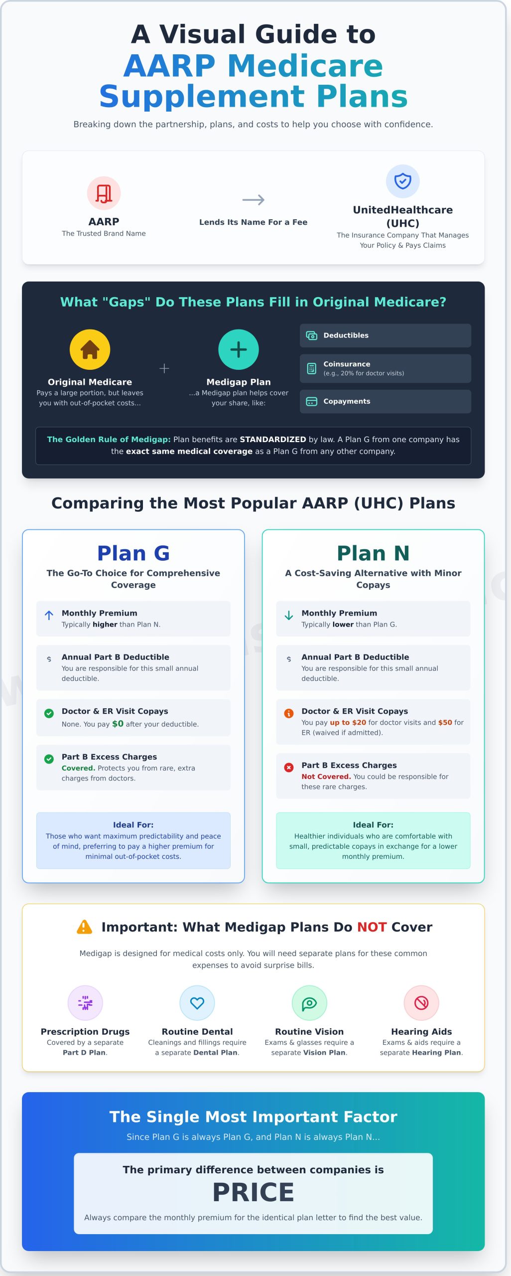 AARP Medicare Supplement Plans (2026): An Unbiased Review - Infographic