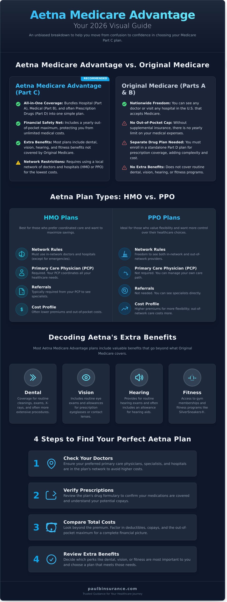 Aetna Medicare Advantage Plans (2026): An Unbiased Review