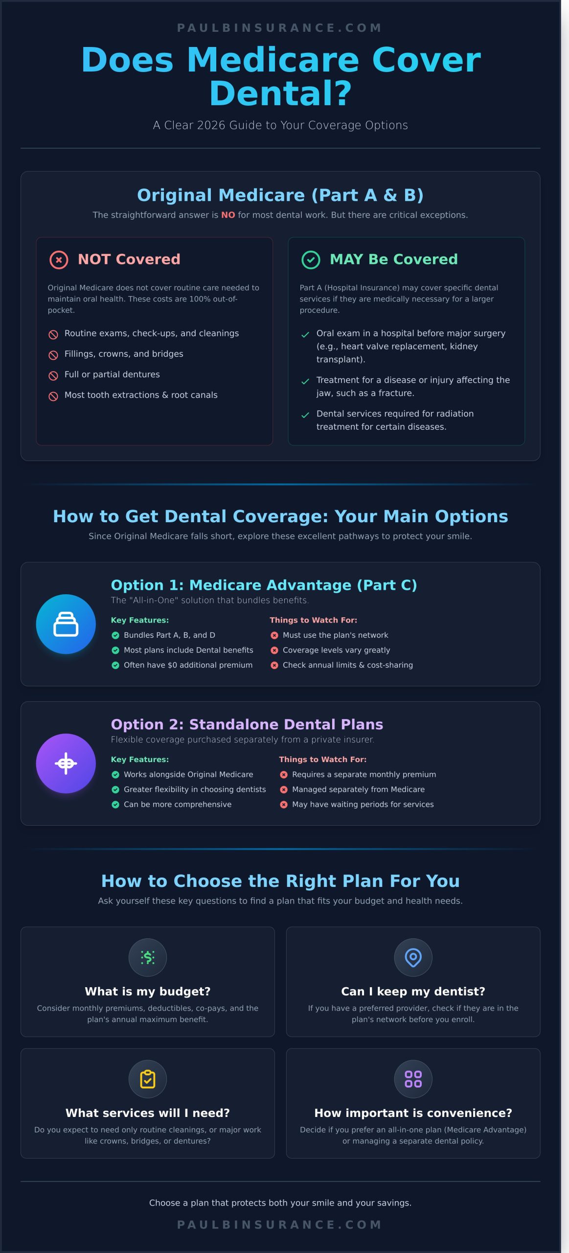 Does Medicare Cover Dental? A Simple 2026 Guide to Your Options - Infographic
