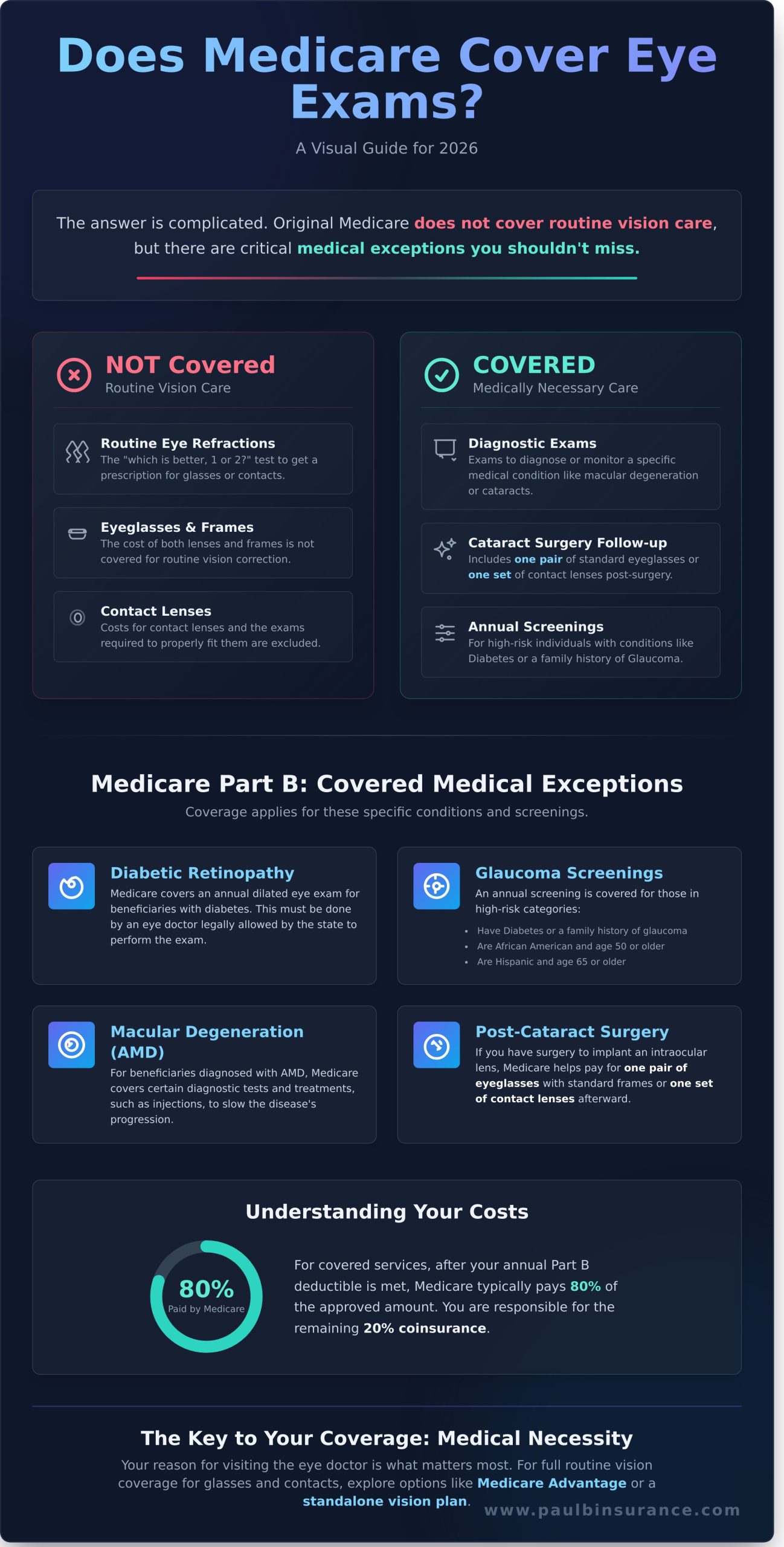 Does Medicare Cover Eye Exams? A Simple Guide for 2026 - Infographic