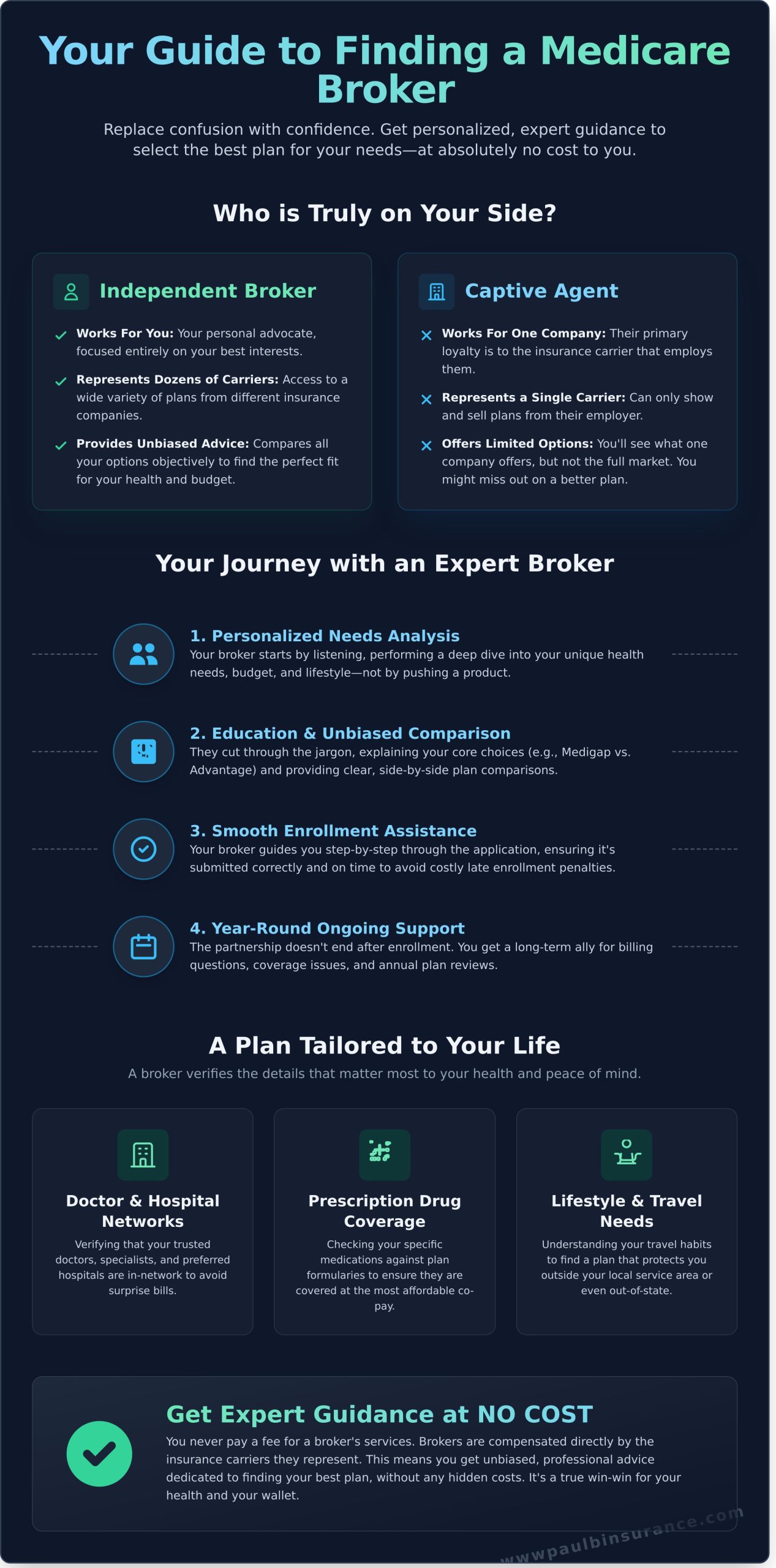 Finding Medicare Brokers Near Me: A Simple Guide to Trusted, Local Advice - Infographic