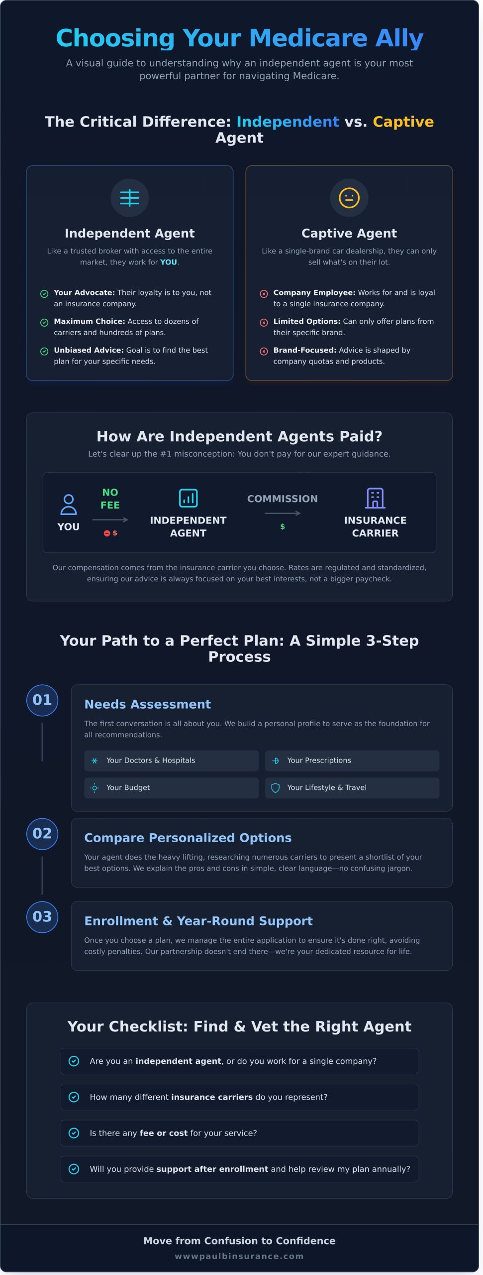 Finding an Independent Medicare Agent Near You: A Simple Guide - Infographic