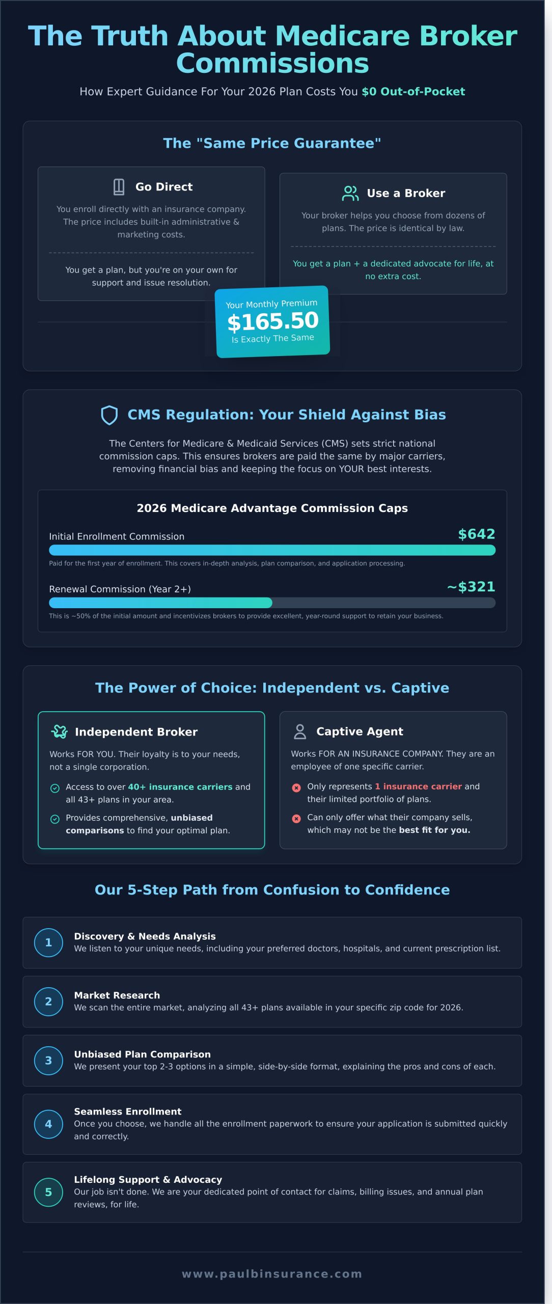 How Do Medicare Brokers Get Paid? The Truth About Commissions in 2026