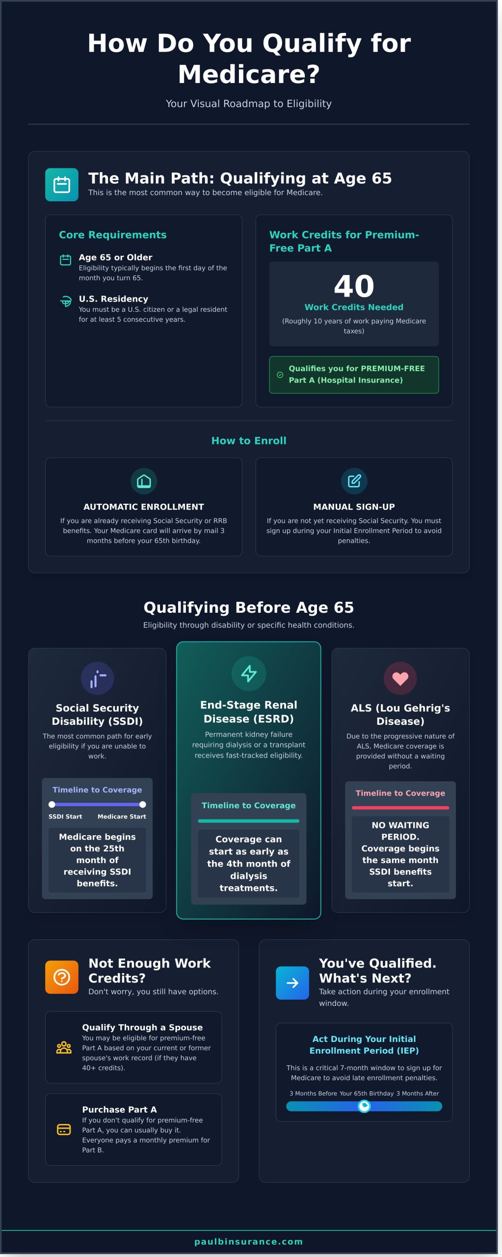 How Do You Qualify for Medicare? A Simple Guide to Eligibility