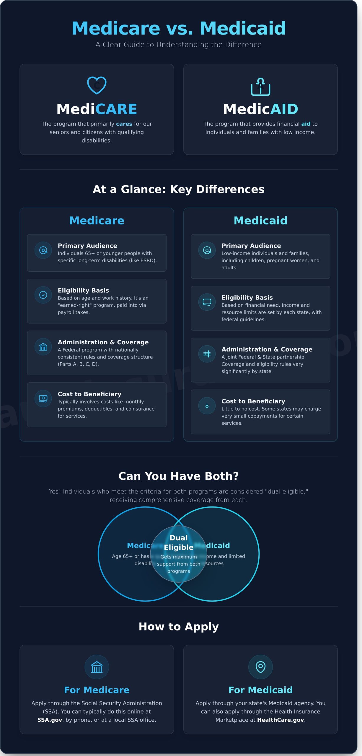 Medicaid vs. Medicare: A Simple Guide to the Key Differences