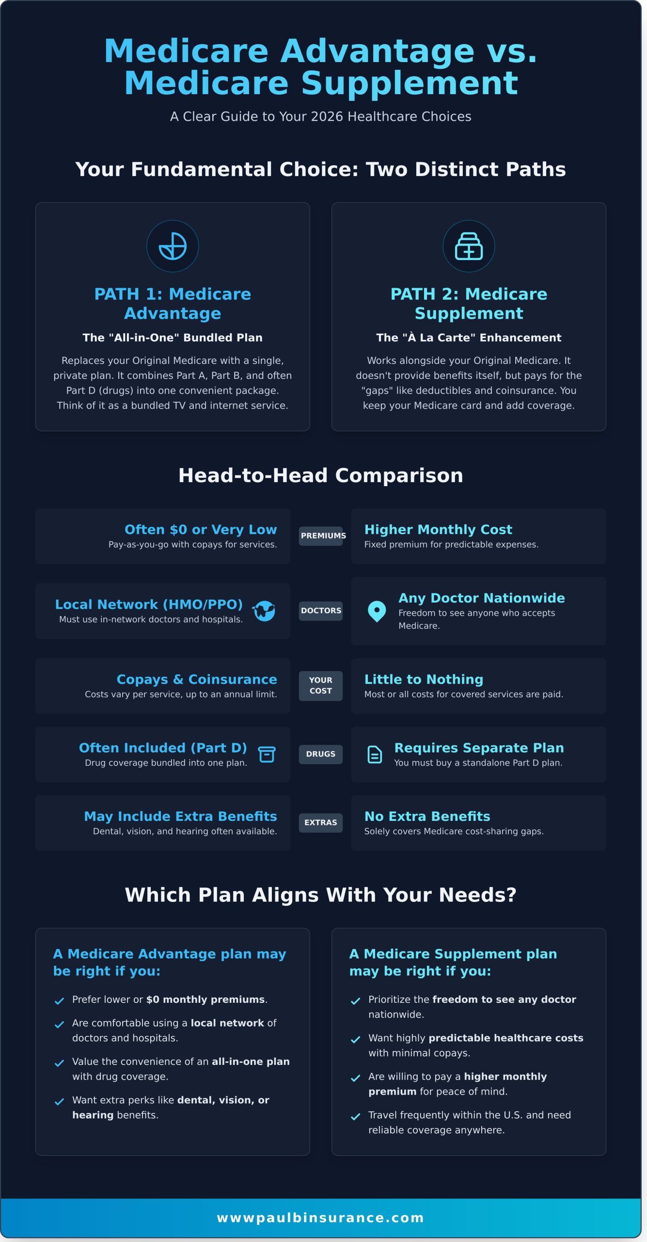 Medicare Advantage vs. Medicare Supplement: How to Choose in 2026 - Infographic