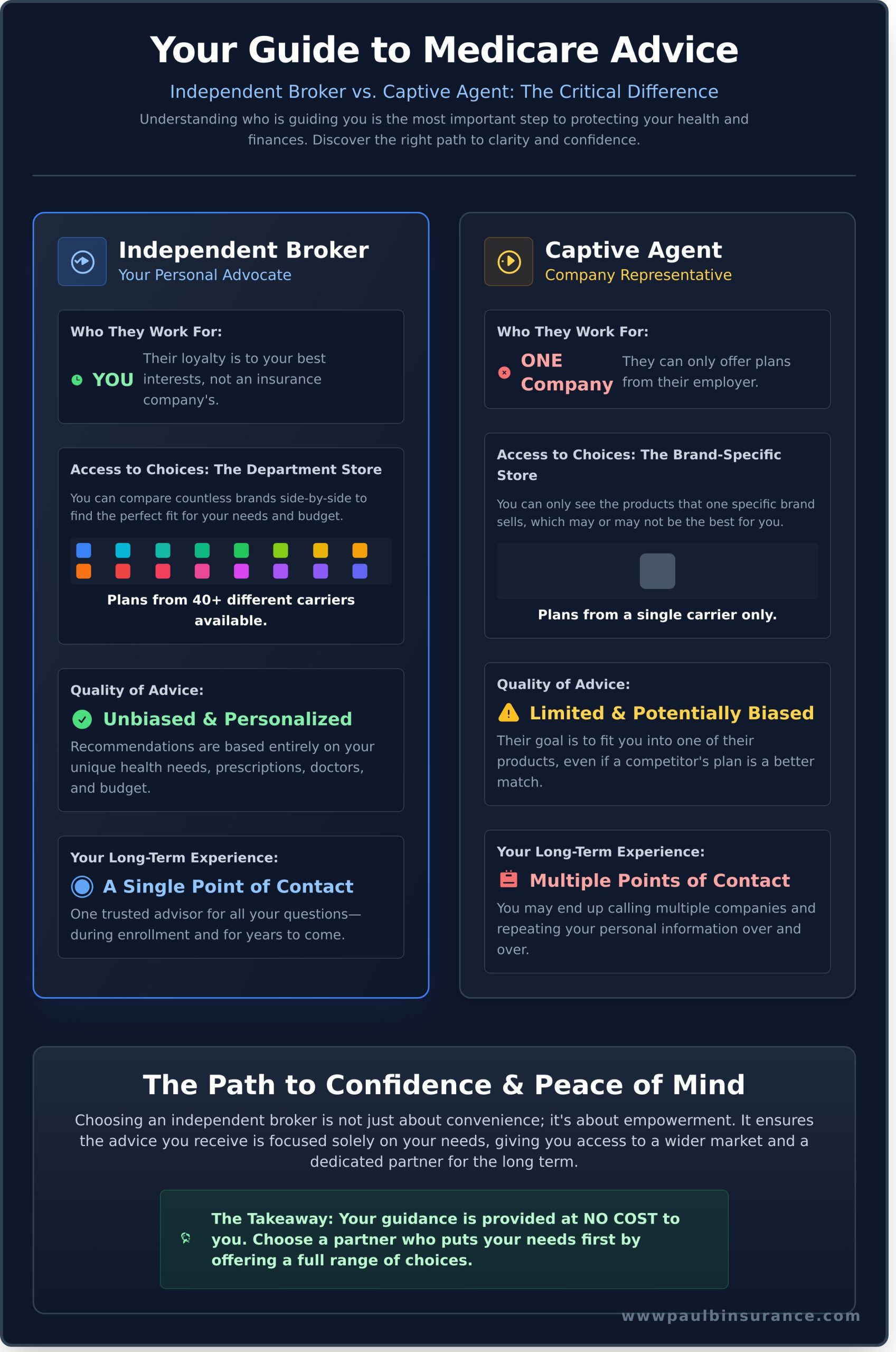 Medicare Broker: Your Complete Guide to Finding a Trusted Advisor - Infographic