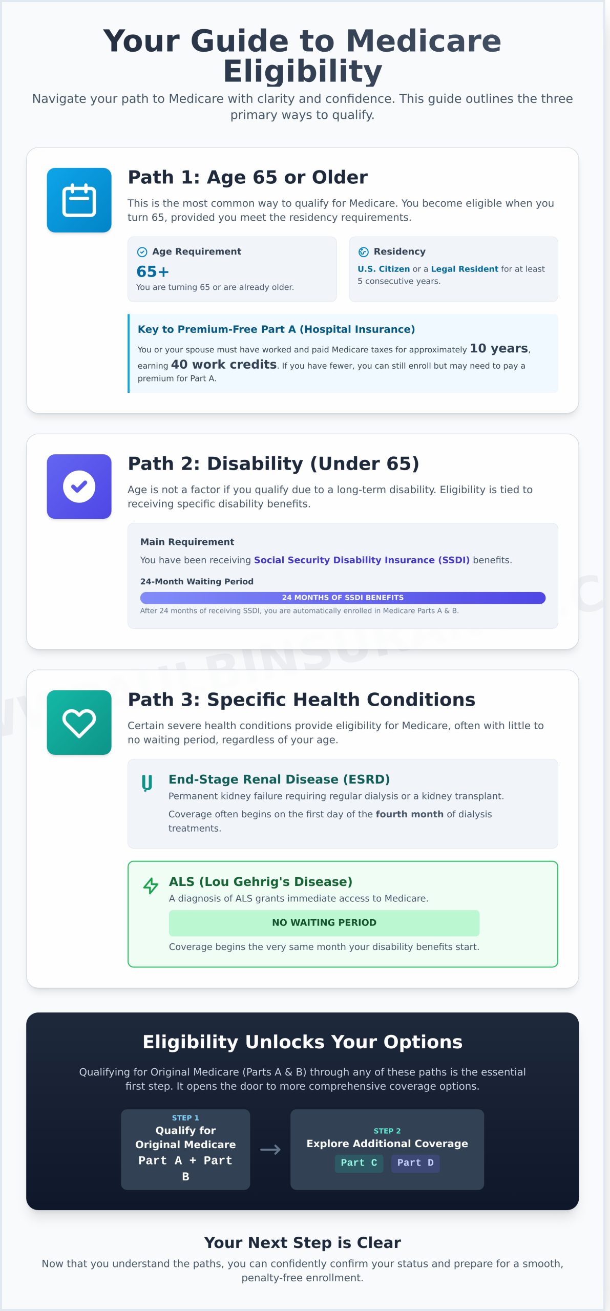 Medicare Eligibility: A Clear and Simple Guide for 2026 - Infographic