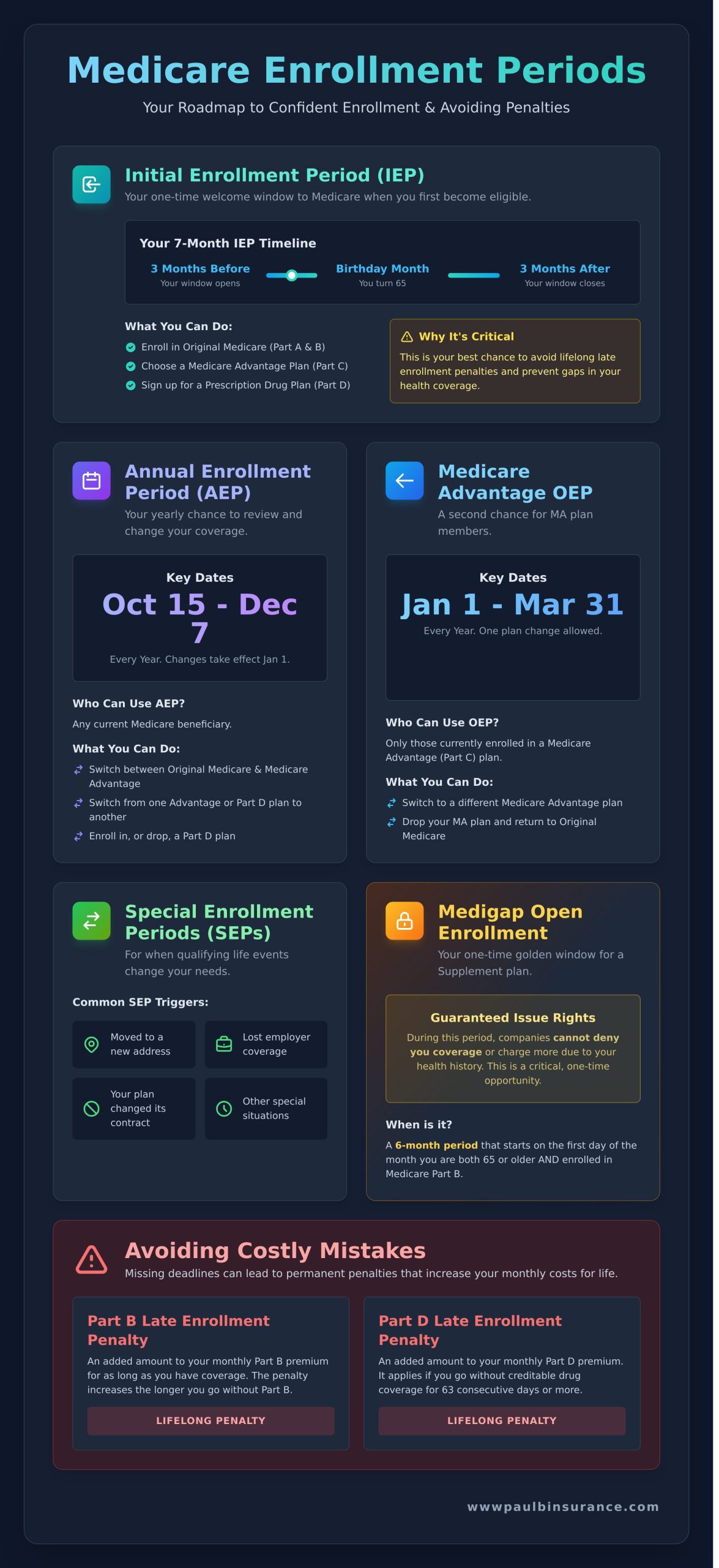 Medicare Enrollment Periods: Your Simple Guide to Every Key Date - Infographic