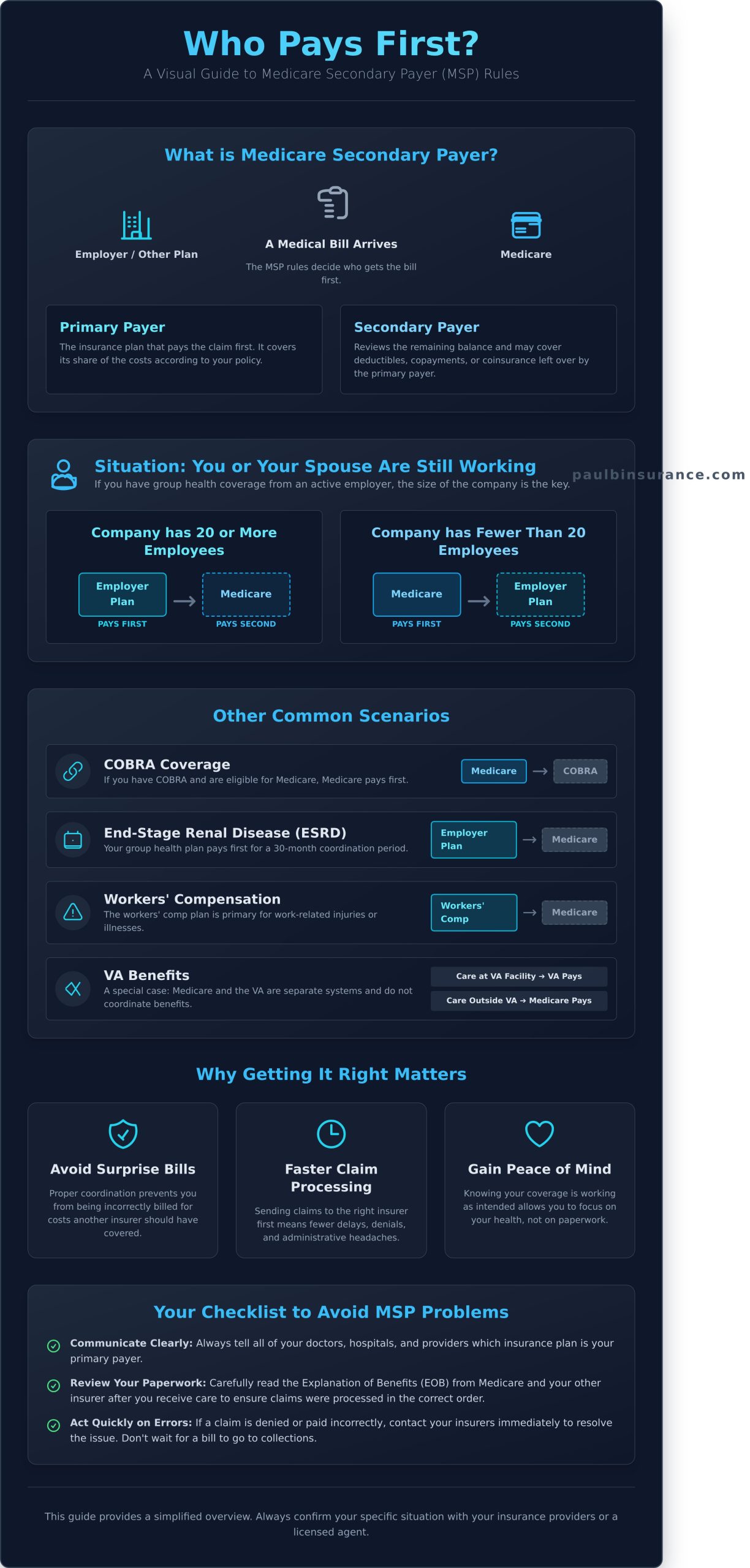 Medicare Secondary Payer (MSP): A Simple Guide to Who Pays First - Infographic