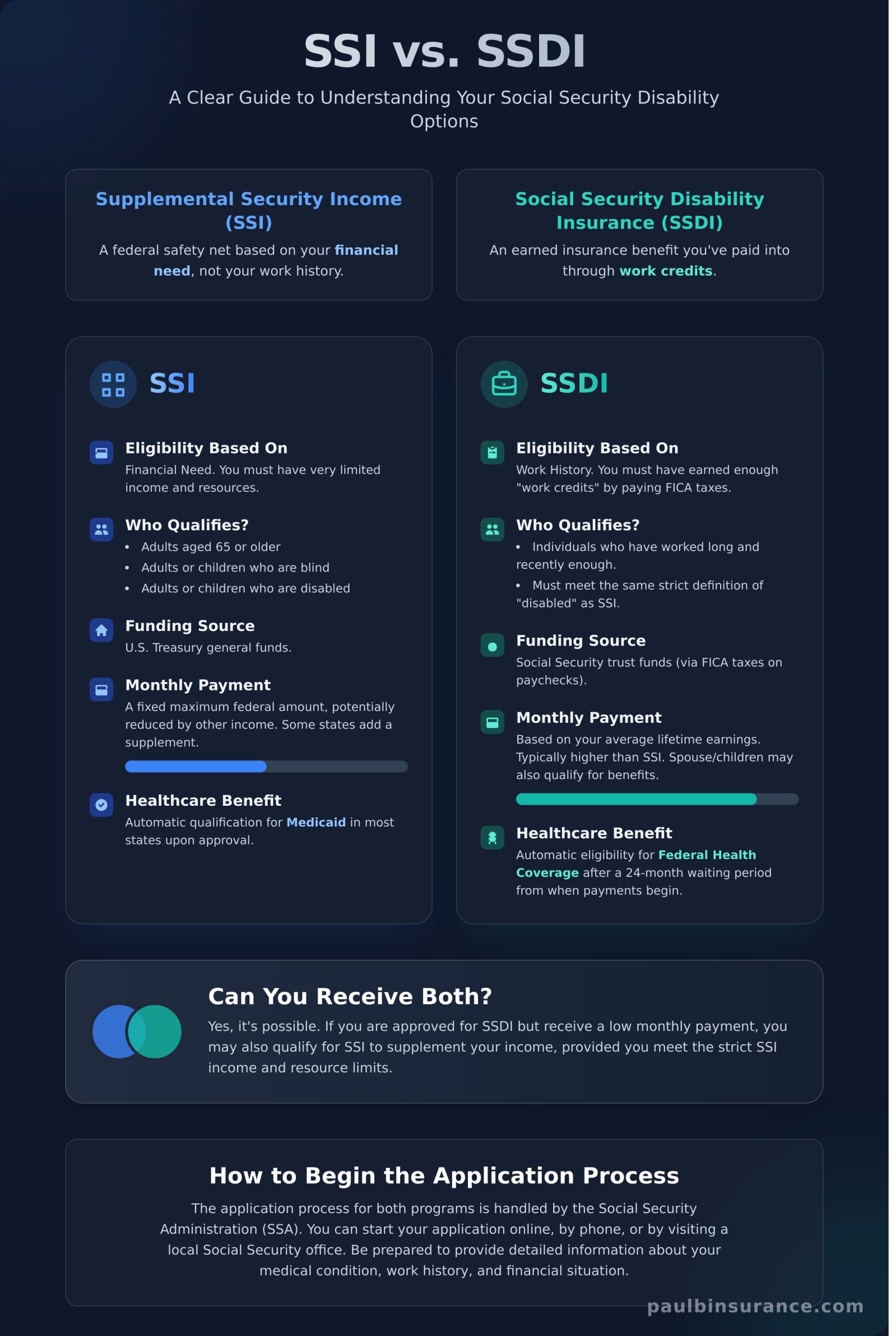 SSI vs. SSDI: What’s the Difference? A Simple Guide for 2026