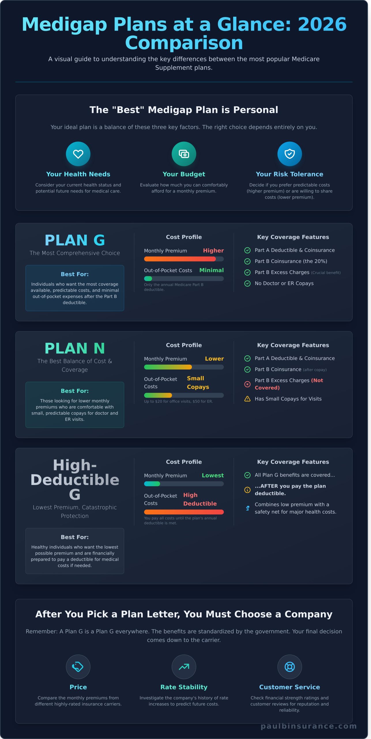 The Best Medigap Plans for 2026: A Simple Comparison
