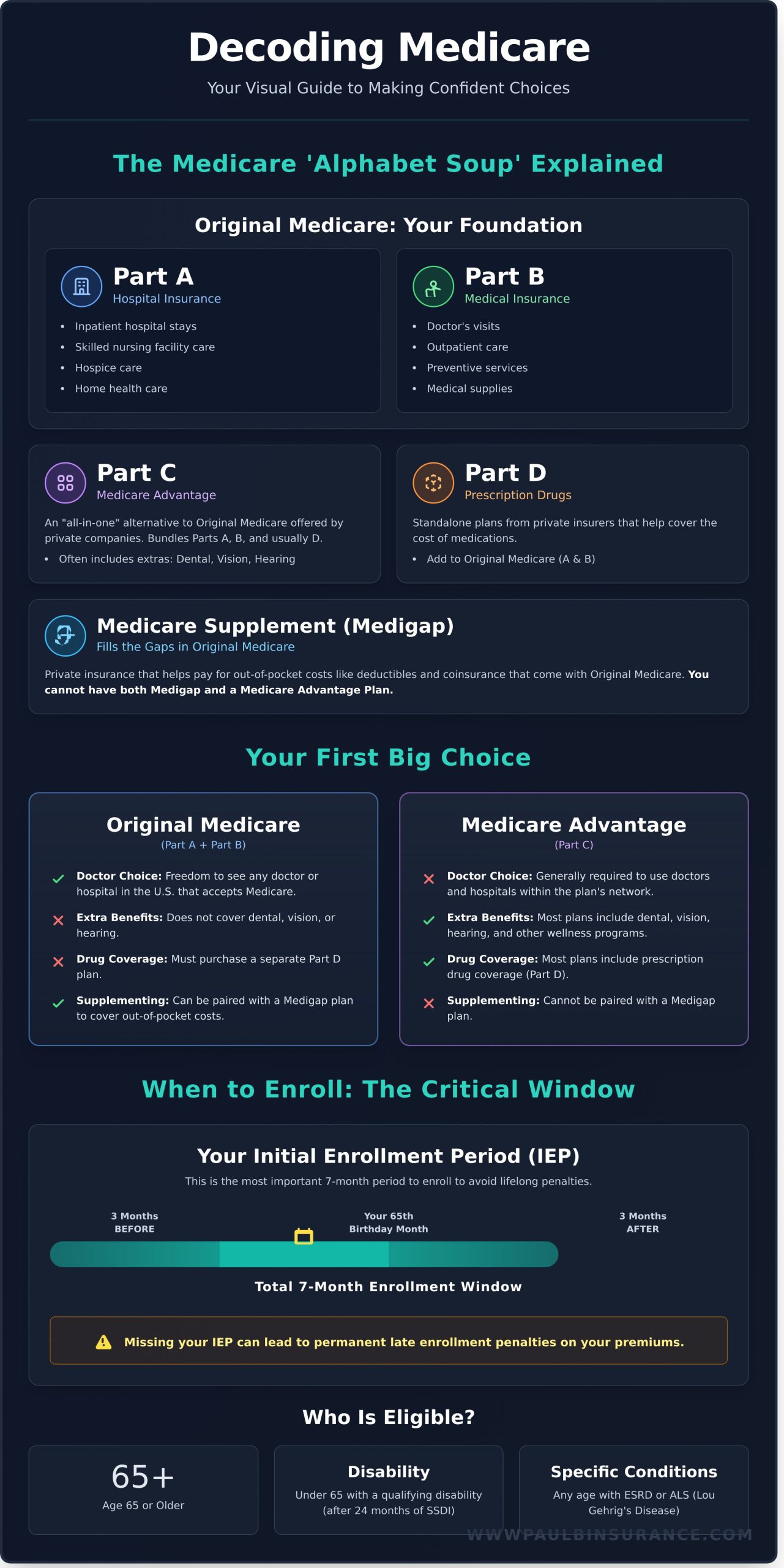 What Is Medicare? A Simple Guide for Beginners - Infographic
