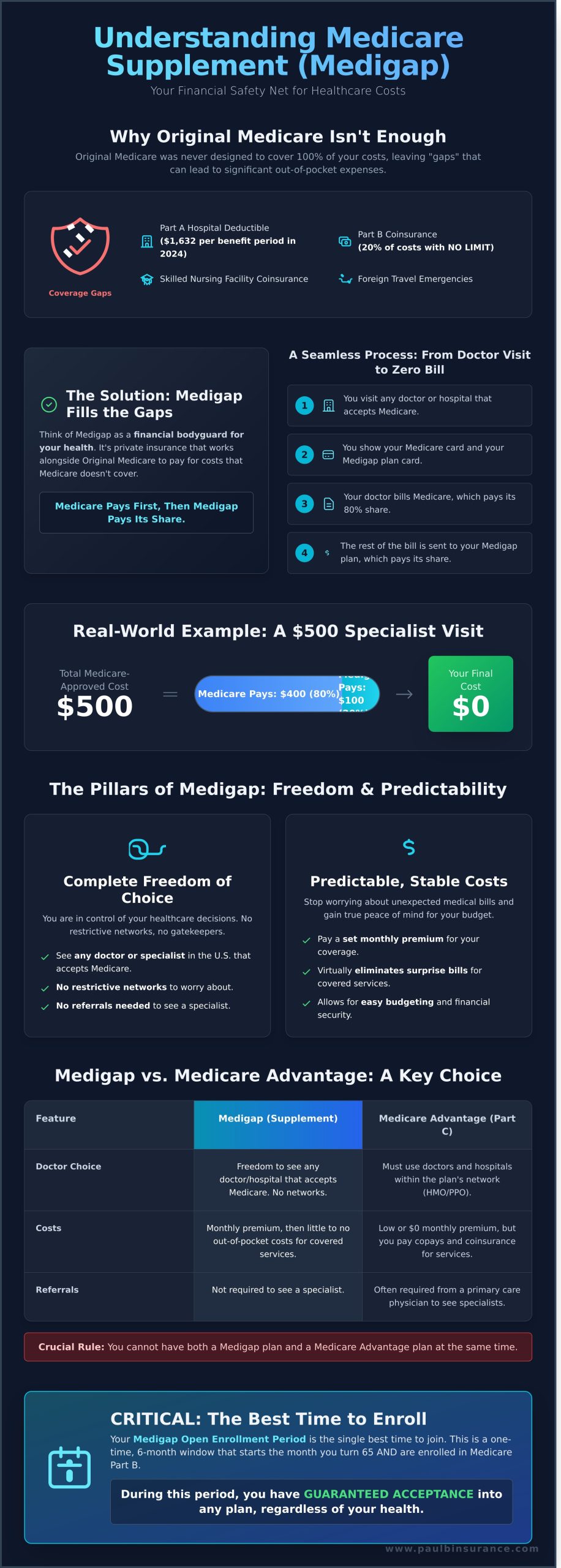 What Is Medicare Supplement Insurance? A Simple Guide to Medigap - Infographic