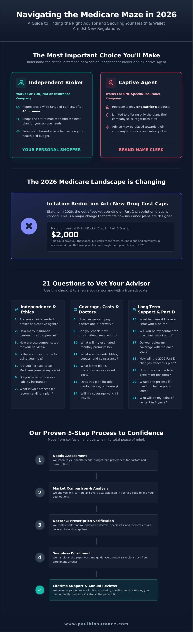 21 Essential Questions to Ask a Medicare Broker in 2026: Your Guide to Confidence - Infographic