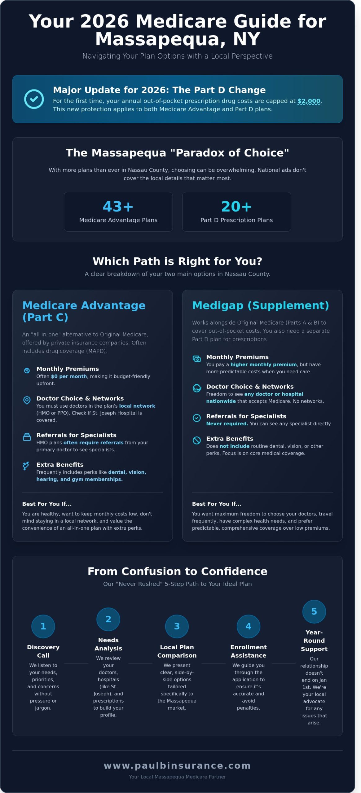 Best Medicare Plan In Massapequa NY 2026: Your Local Guide to Nassau County Options - Infographic