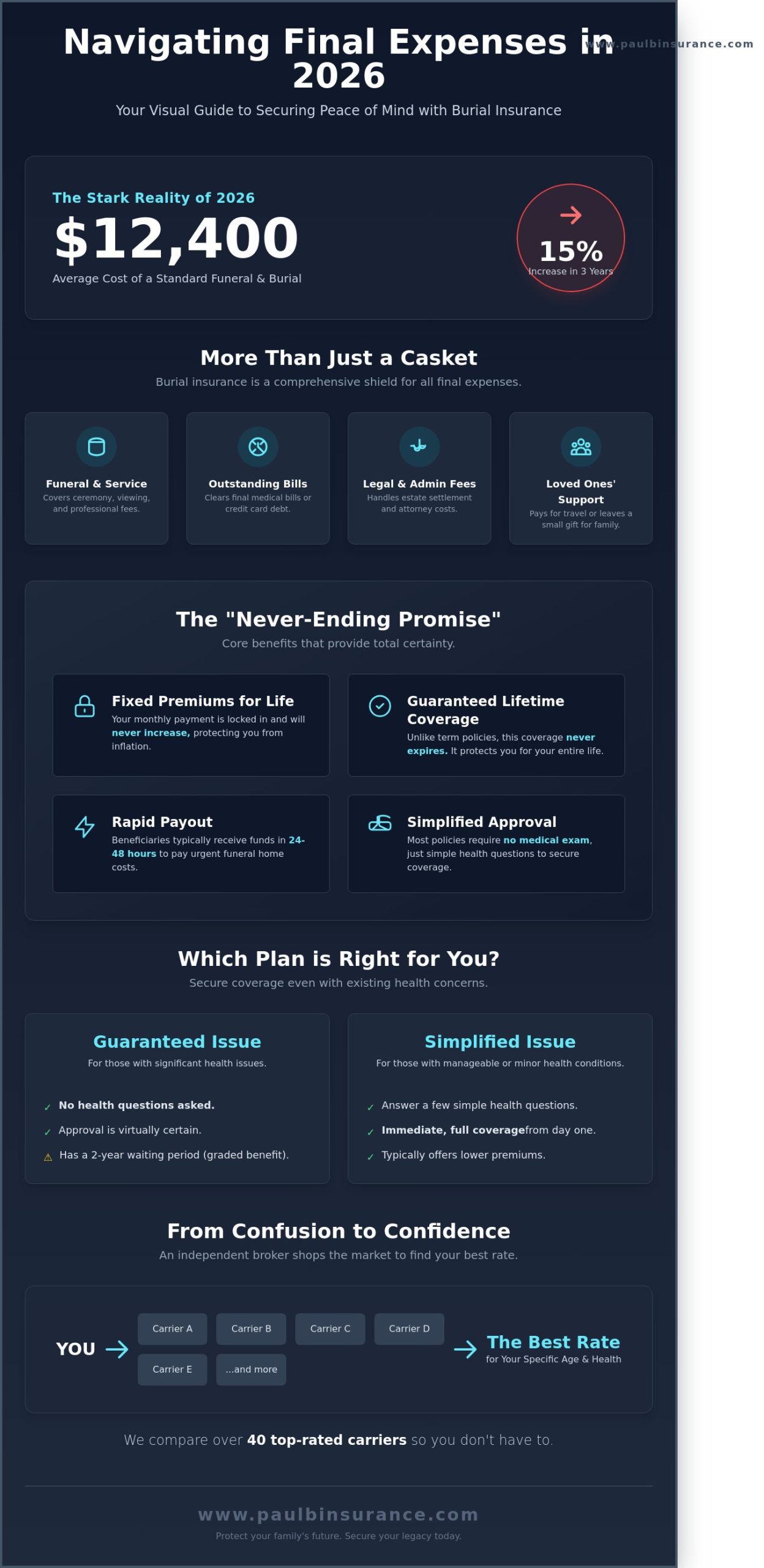 Burial Insurance in 2026: A Simple Guide to Protecting Your Family’s Peace of Mind - Infographic