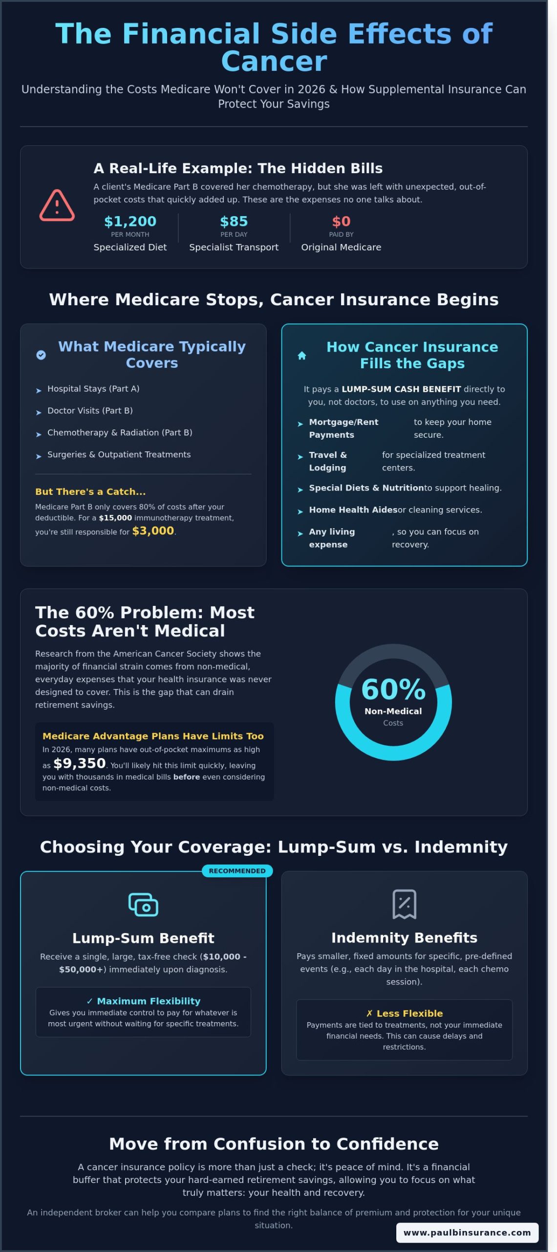 Cancer Insurance in 2026: Is Supplemental Coverage Right for You? - Infographic