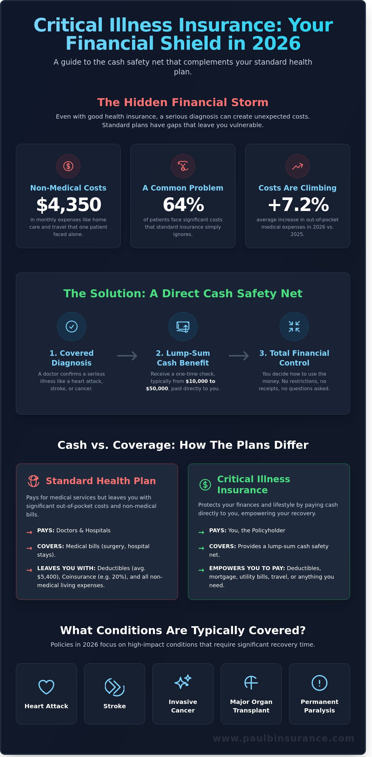Critical Illness Insurance: A Simple Guide to Protection in 2026 - Infographic