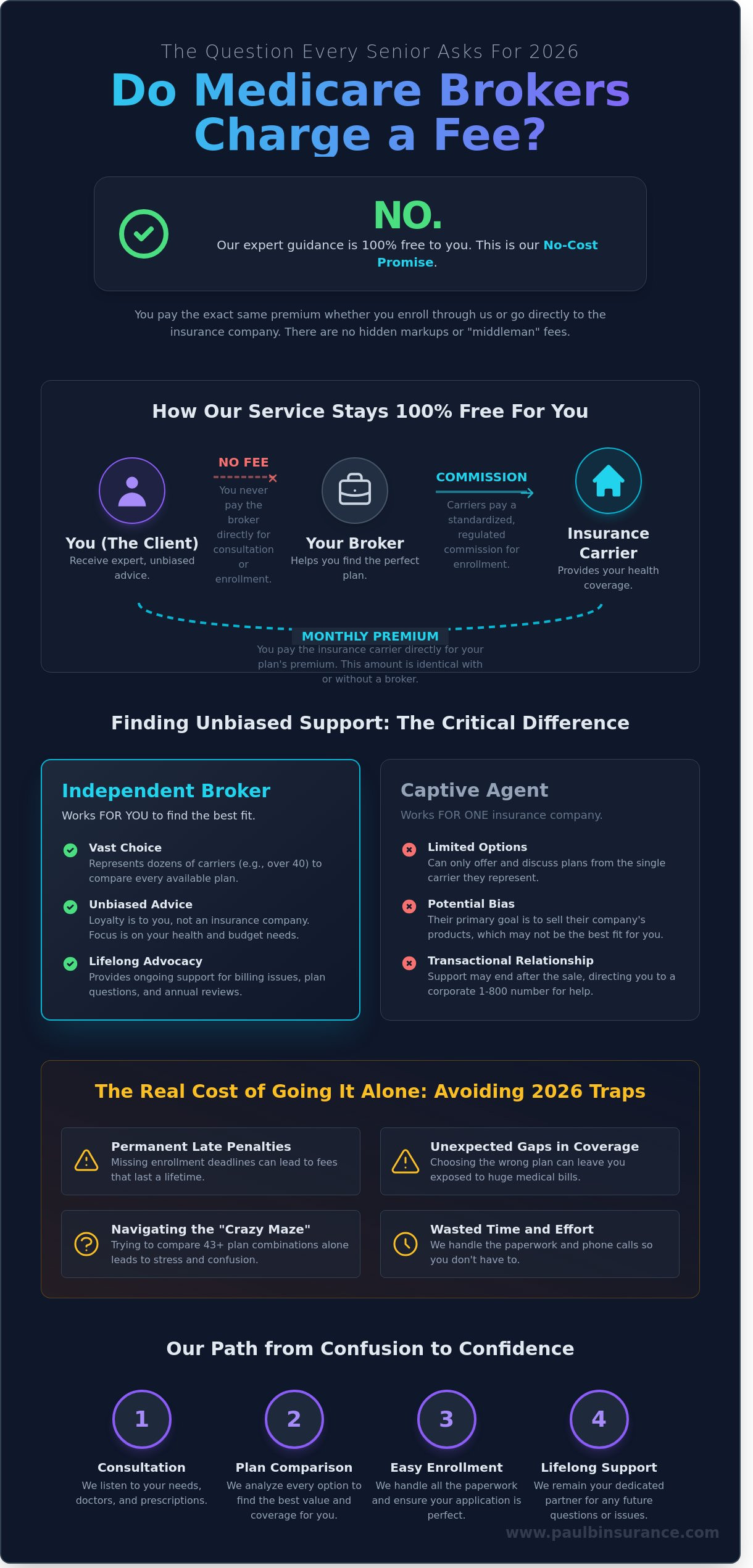 Do Medicare Brokers Charge a Fee? What You Need to Know in 2026 - Infographic