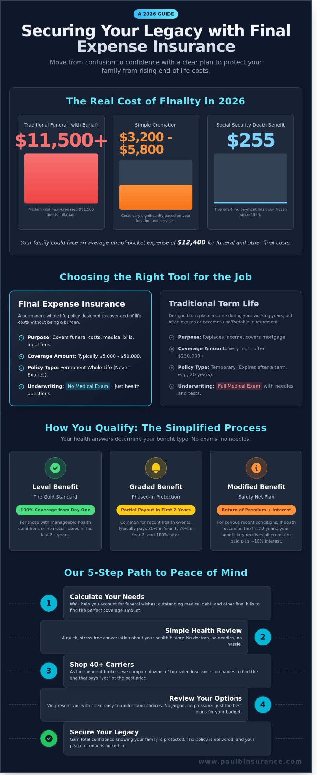 Final Expense Insurance in 2026: A Simple Guide to Protecting Your Family’s Future - Infographic
