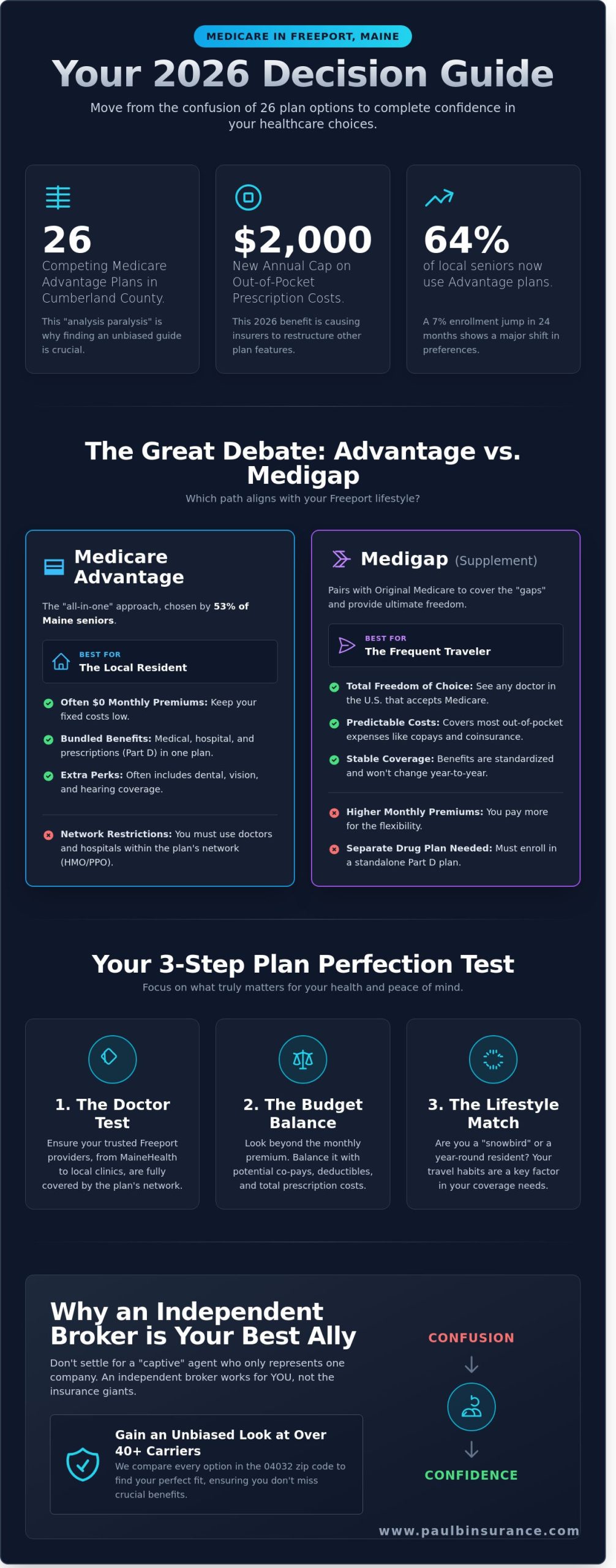 Finding the Best Medicare Plan in Freeport, Maine: Your 2026 Guide to Clear Choices - Infographic