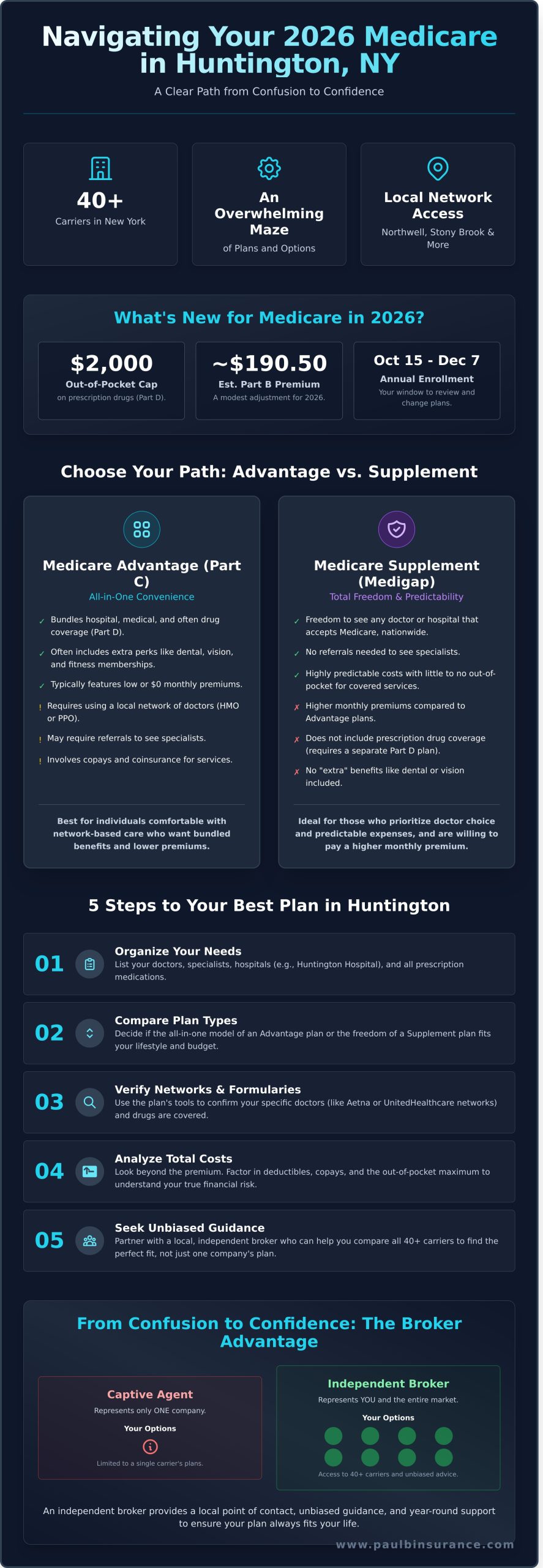 Finding the Best Medicare Plans in Huntington, NY for 2026: Your Local Guide - Infographic