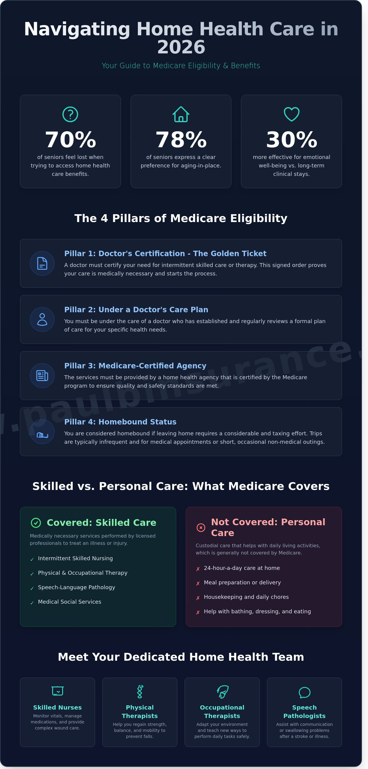 Home Health Care & Medicare: A Simple Guide for 2026 - Infographic