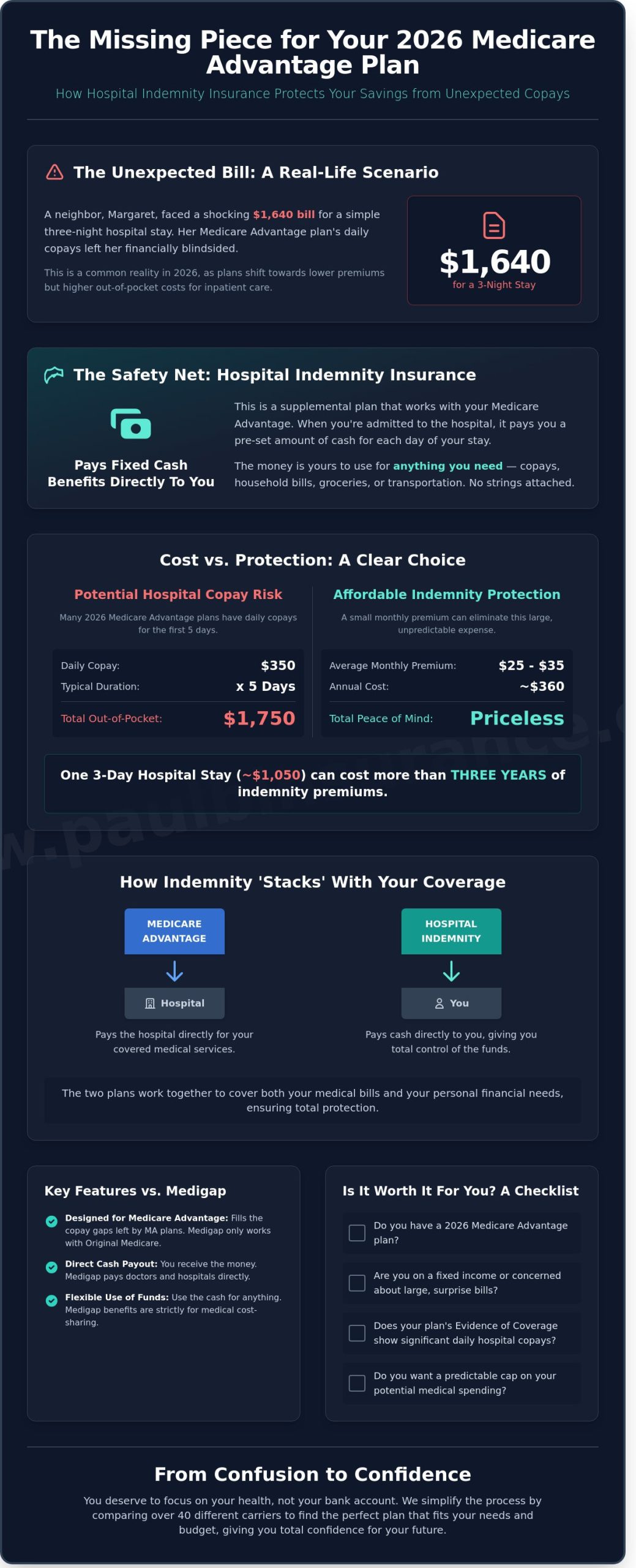 Hospital Indemnity Insurance in 2026: Protecting Your Savings from Medicare Gaps - Infographic