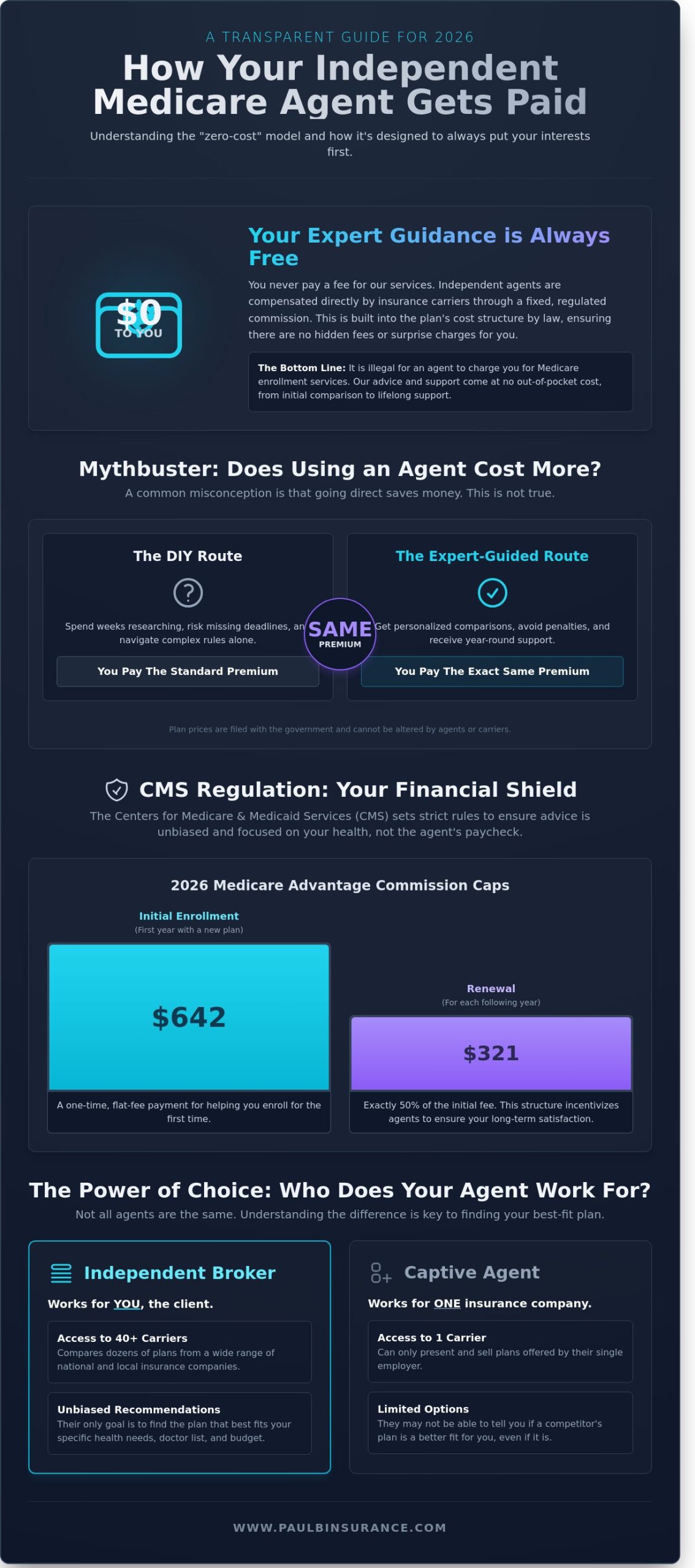 How Do Independent Medicare Agents Get Paid? A Transparent Guide for 2026