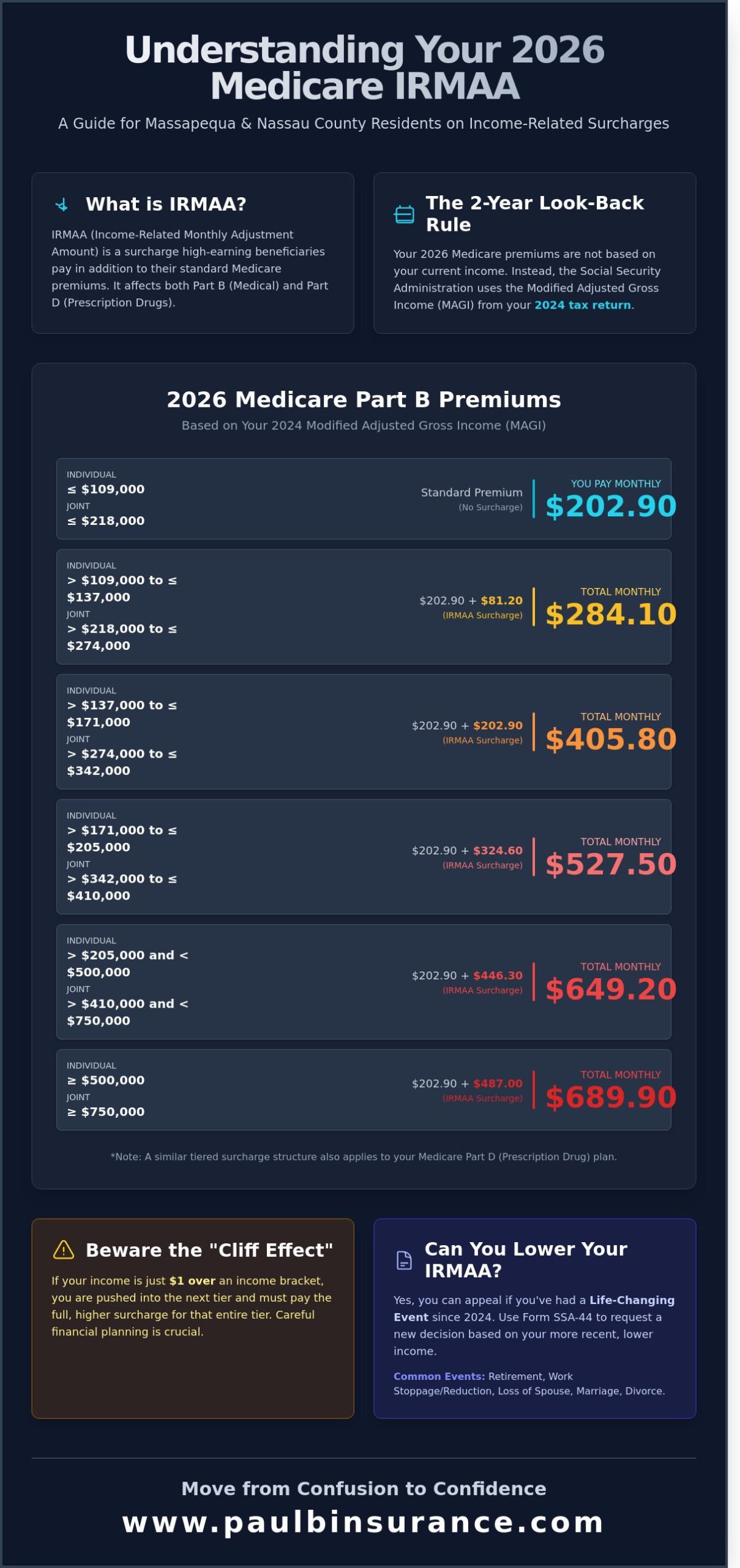 How IRMAA Affects Massapequa, NY Residents: A 2026 Medicare Guide