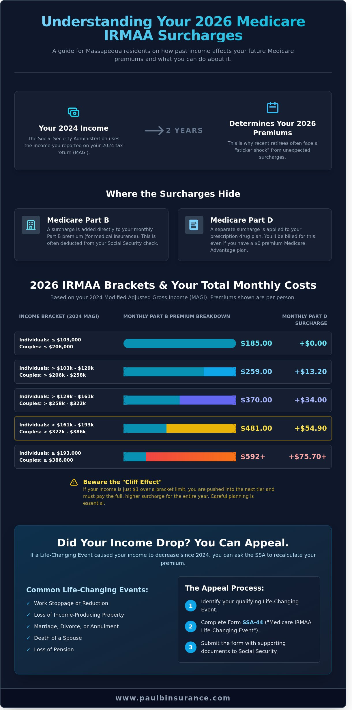 How IRMAA Affects Massapequa, NY Residents: A 2026 Medicare Guide - Infographic