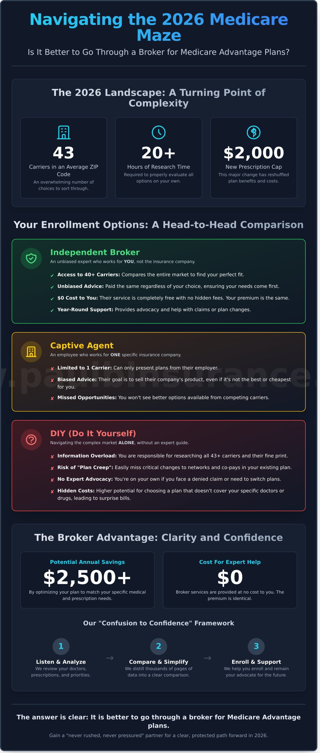 Is It Better to Go Through a Broker for Medicare Advantage Plans in 2026? - Infographic