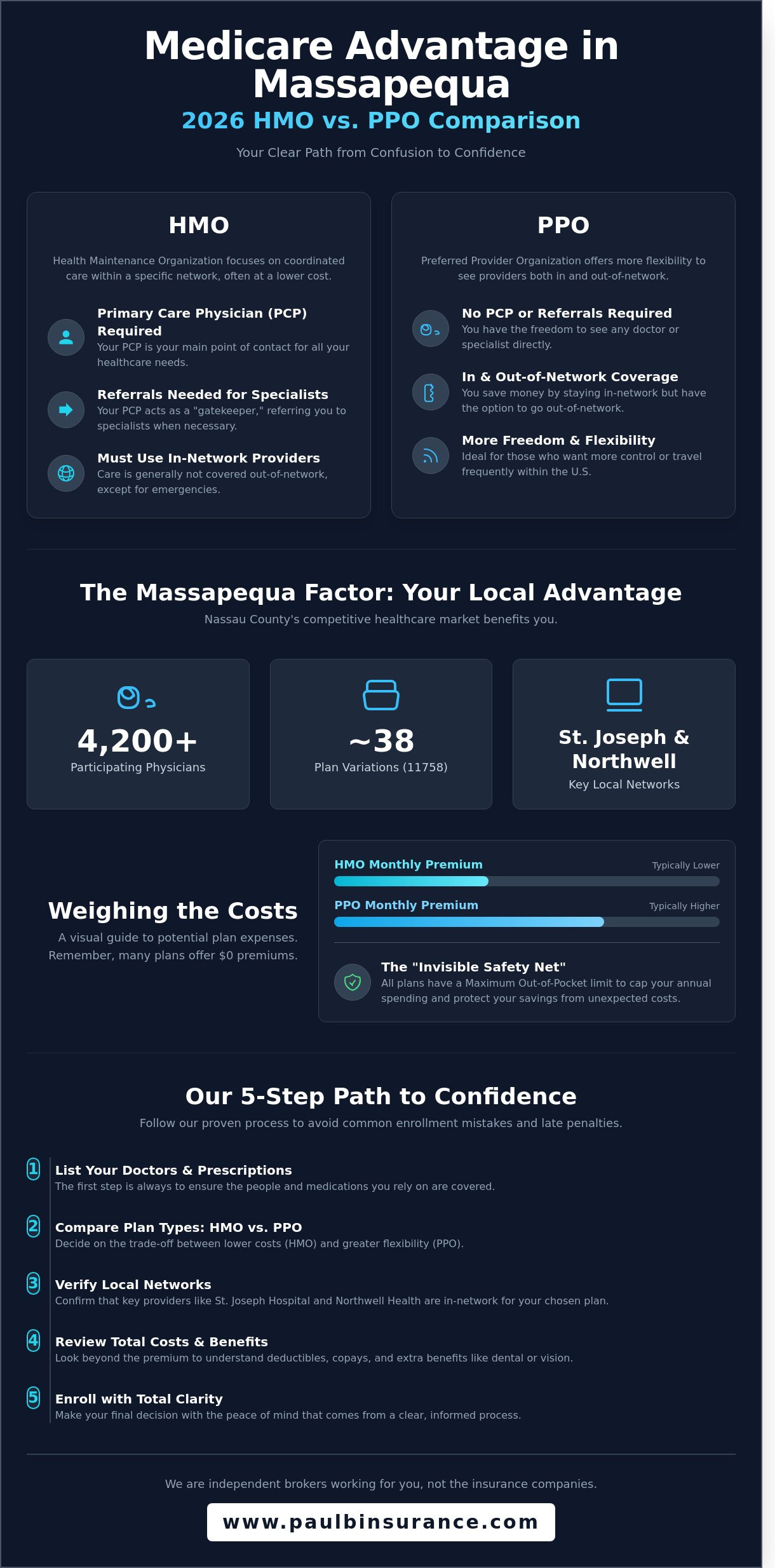 Medicare Advantage Plans PPO vs HMO in Massapequa NY: 2026 Local Guide - Infographic