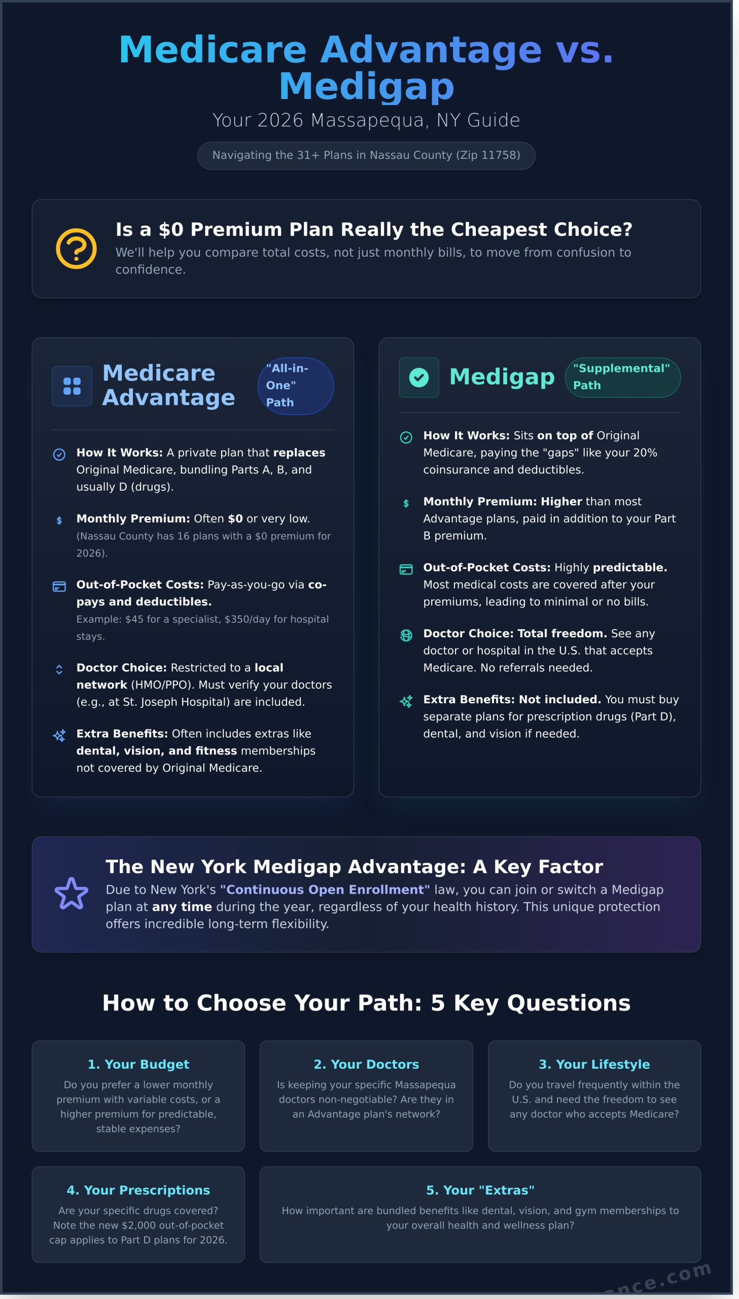 Medicare Advantage vs Medigap: Which is Better in Massapequa, NY for 2026? - Infographic