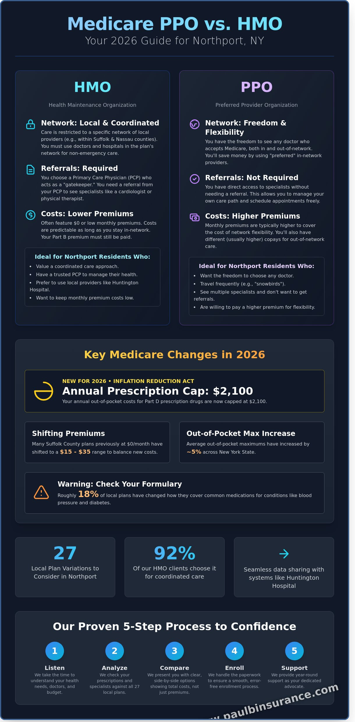 Medicare PPO Vs HMO in Northport NY: Your 2026 Local Comparison Guide