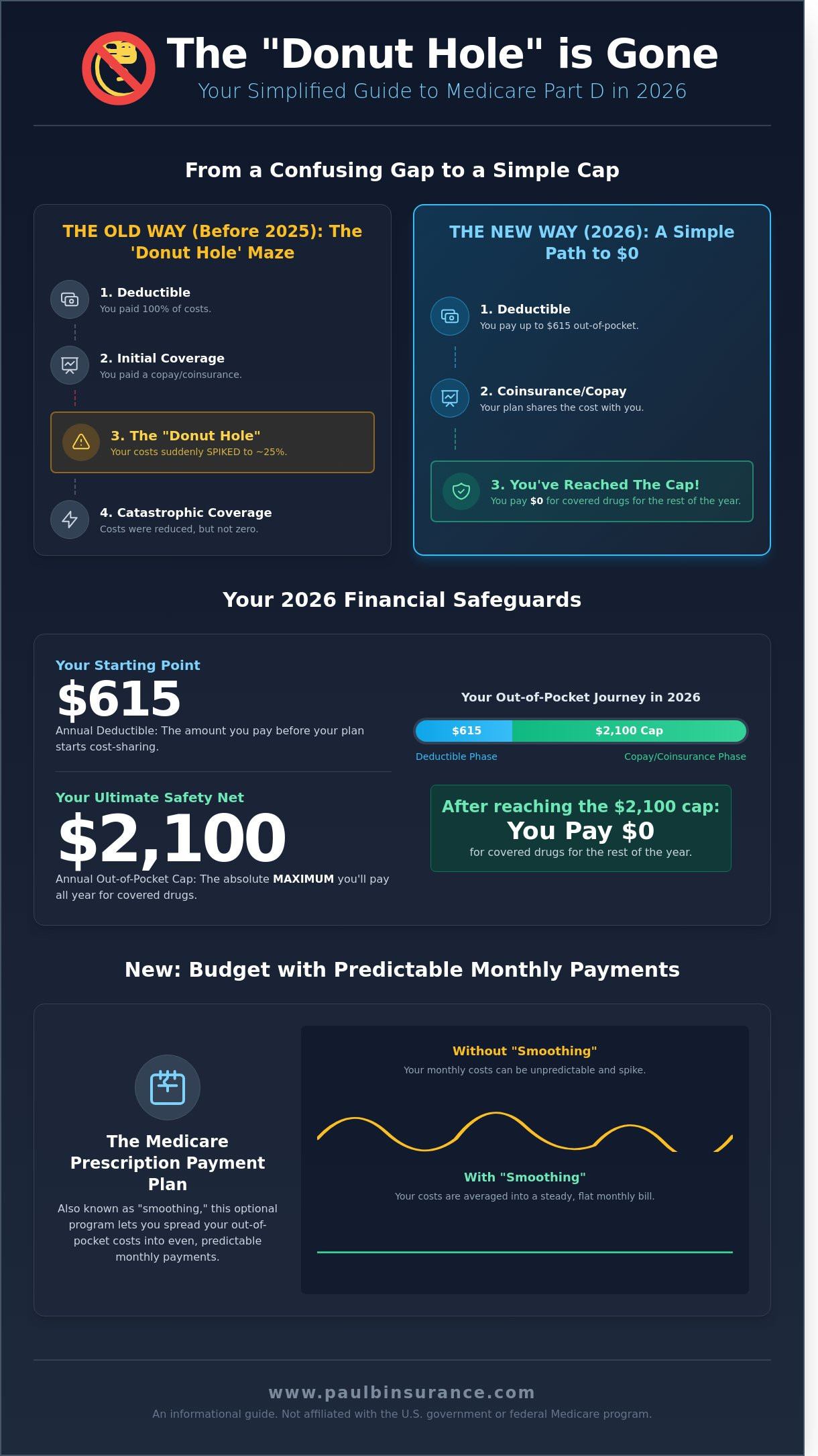 Medicare Part D Donut Hole Explained: What Replaced the Coverage Gap in 2026?