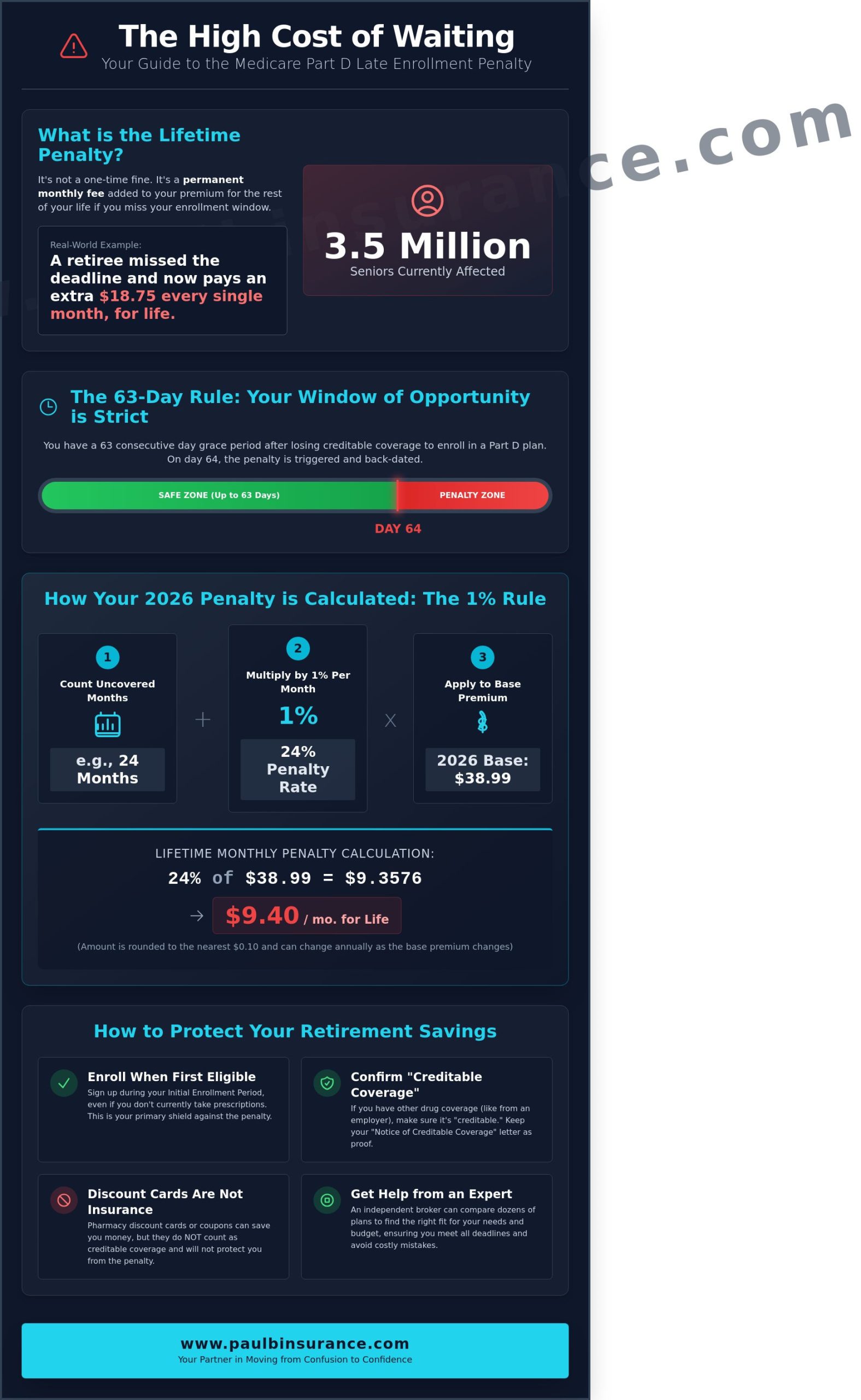 Medicare Part D Late Enrollment Penalty: Your 2026 Guide to Avoiding Costly Mistakes - Infographic