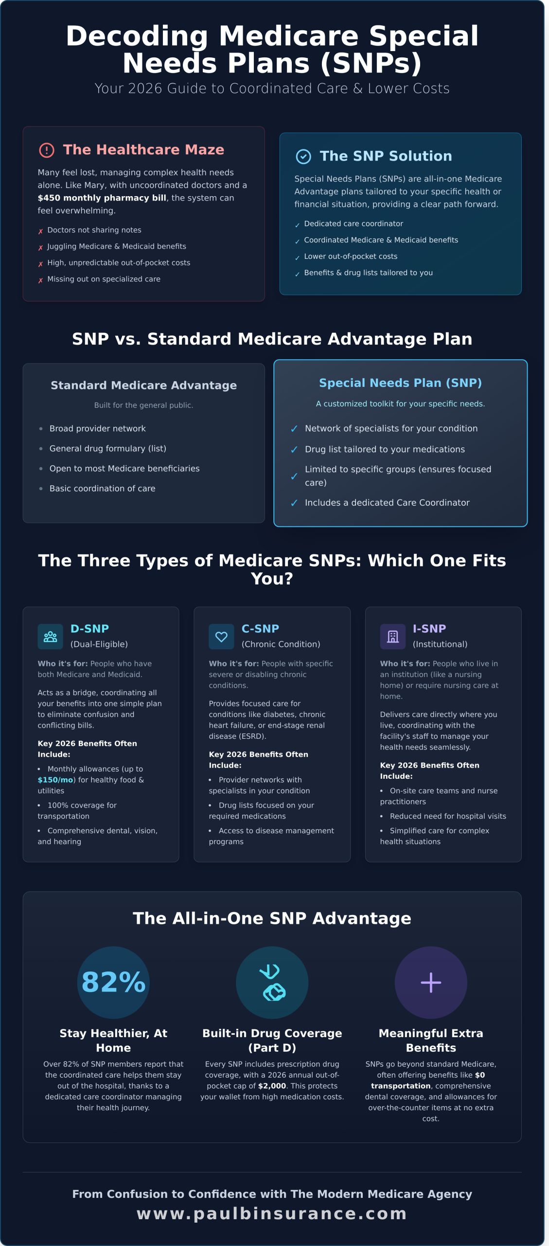 Medicare Special Needs Plans (SNP): A Complete 2026 Guide to Specialized Care - Infographic