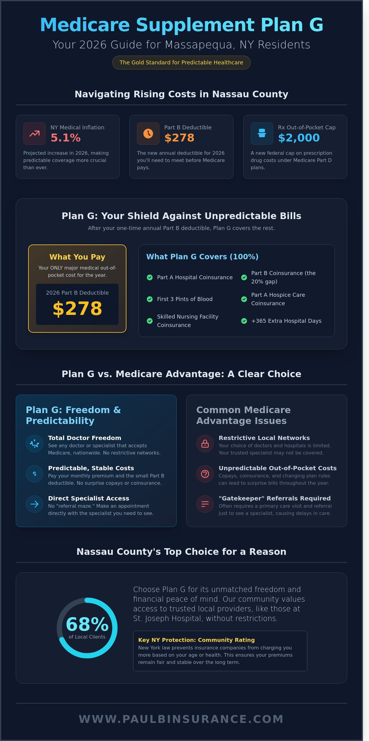 Medicare Supplement Plan G Guide in Massapequa NY: 2026 Local Edition - Infographic