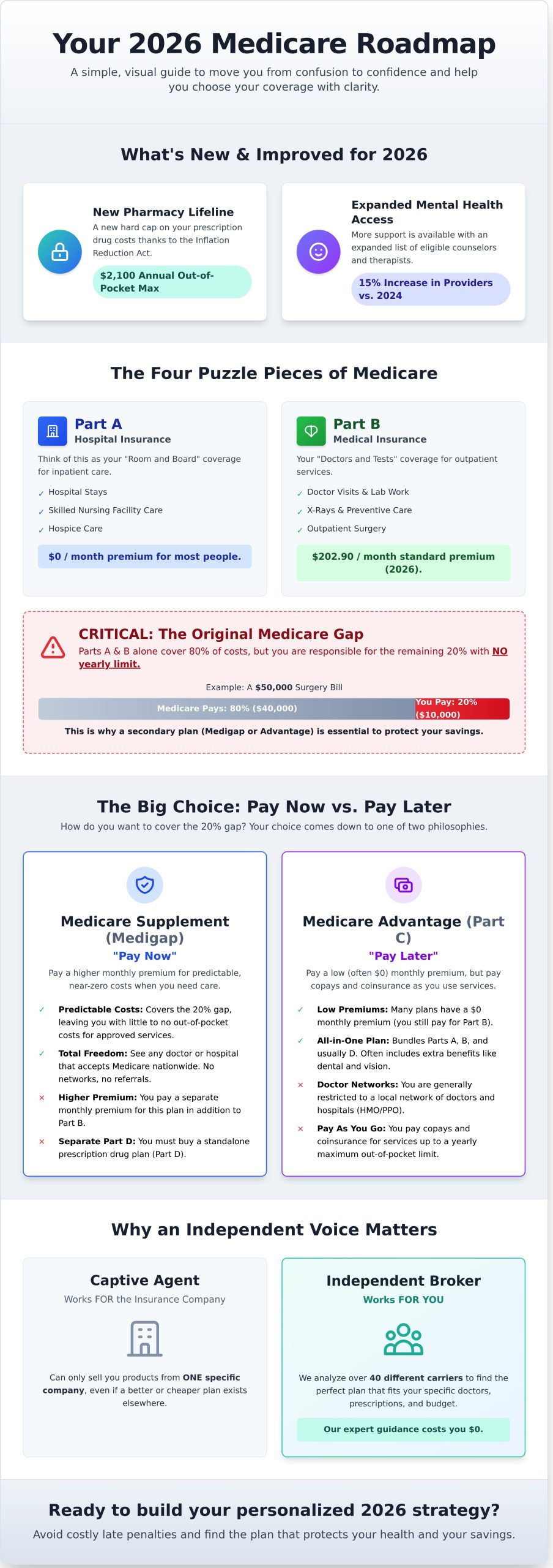 Medicare for Dummies 2026: The Simple, No-Stress Guide to Your Coverage