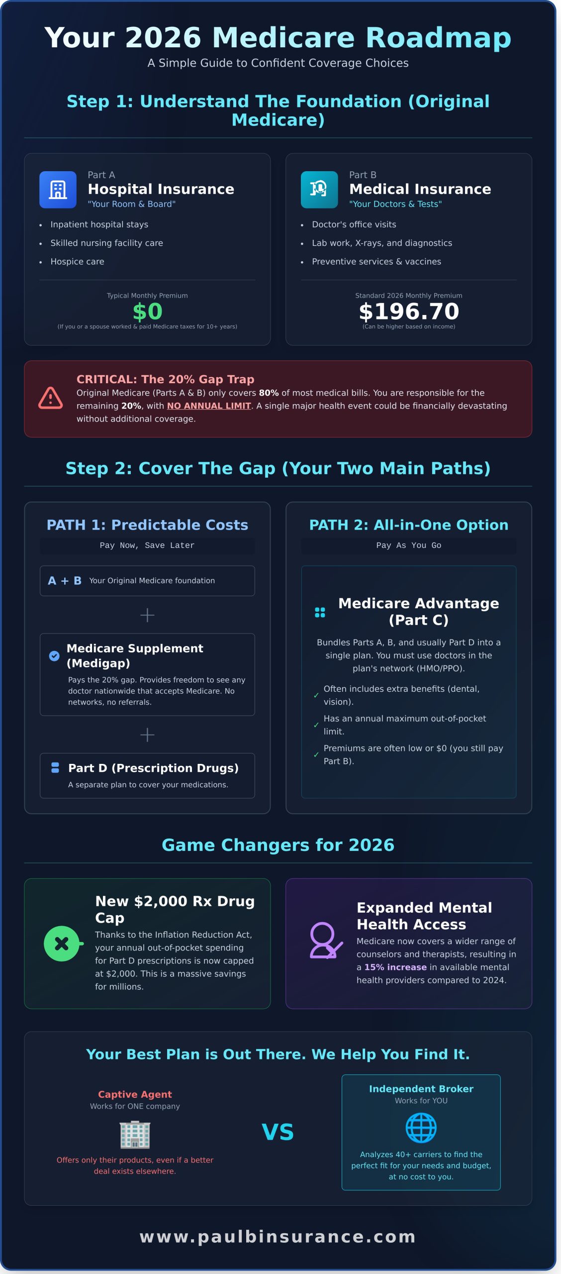Medicare for Dummies 2026: The Simple, No-Stress Guide to Your Coverage - Infographic