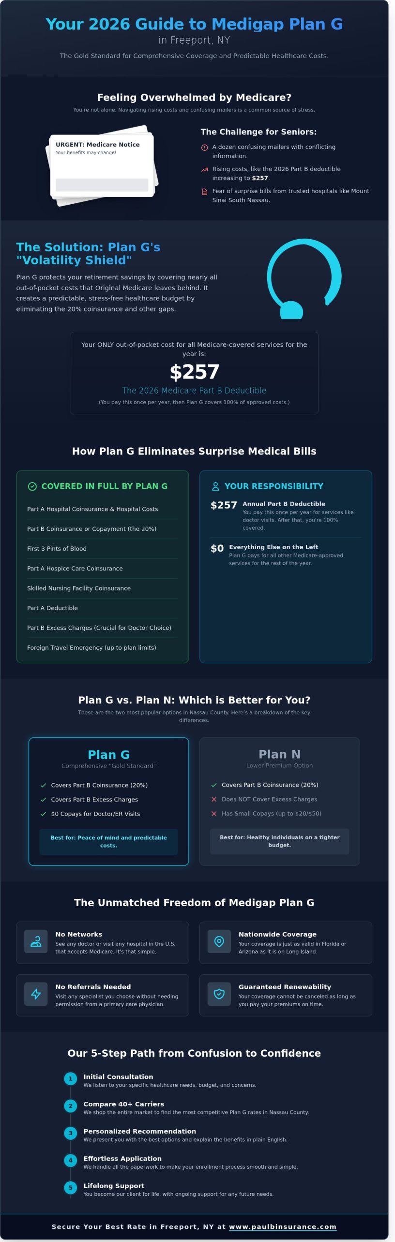 Medigap Plan G in Freeport NY: Your 2026 Guide to Comprehensive Medicare Coverage - Infographic