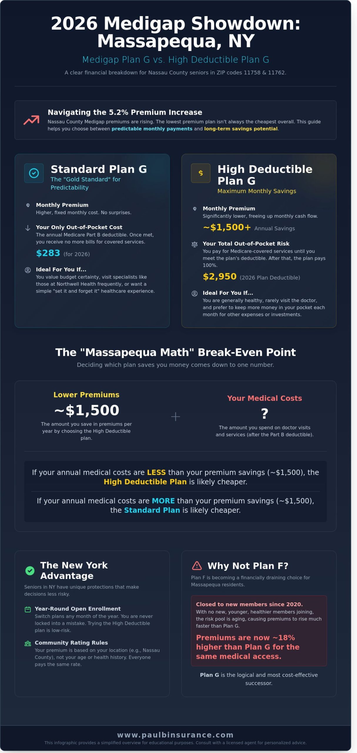 Medigap Plan G vs. High Deductible Plan G in Massapequa, NY: 2026 Comparison