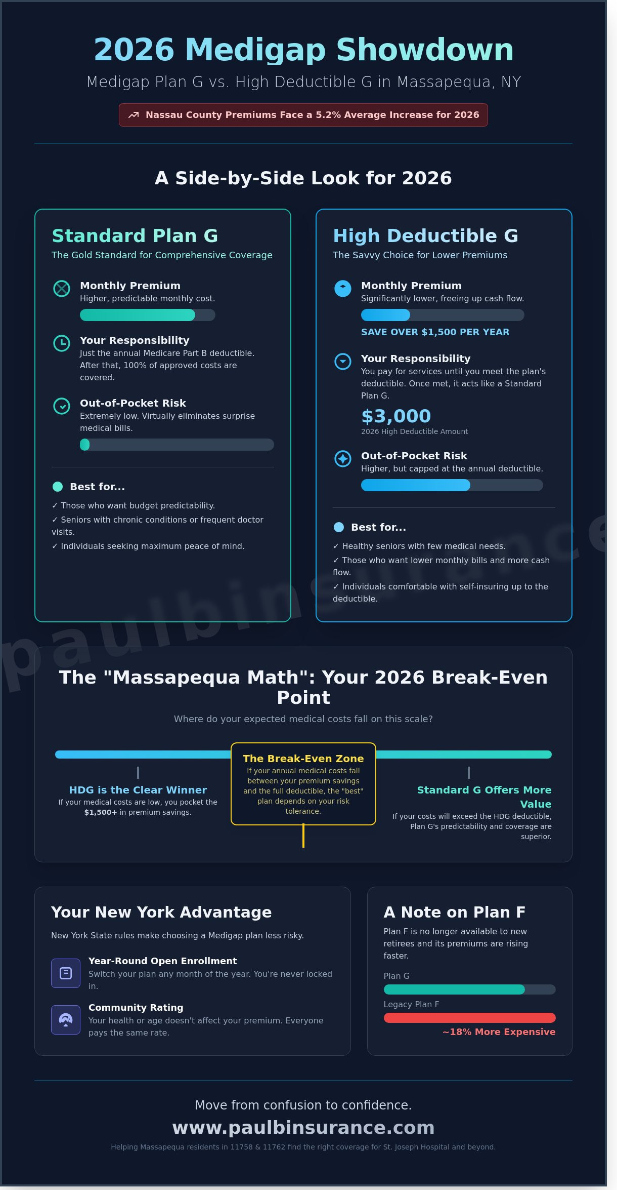 Medigap Plan G vs. High Deductible Plan G in Massapequa, NY: 2026 Comparison - Infographic