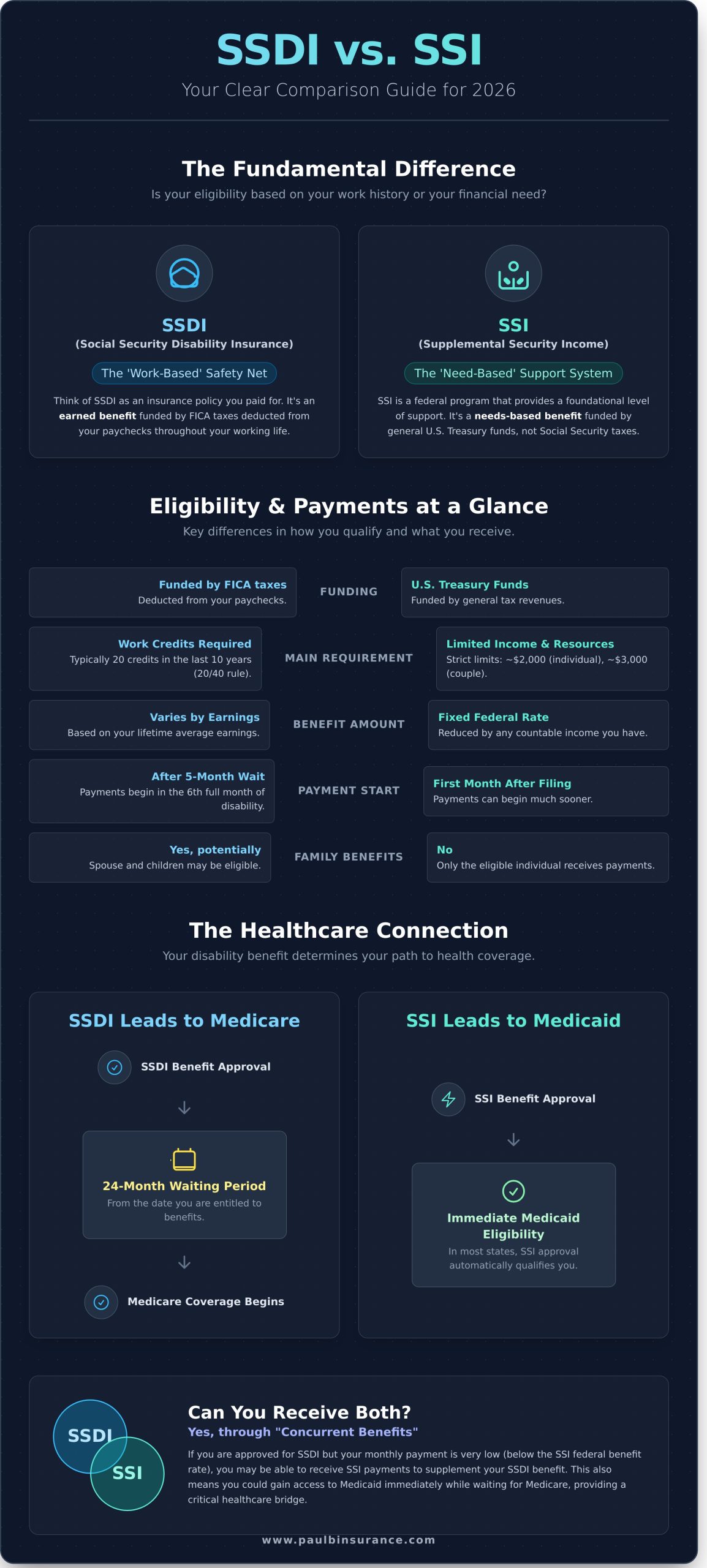 SSDI vs. SSI: A Clear Guide to Understanding Your Disability Benefits in 2026 - Infographic