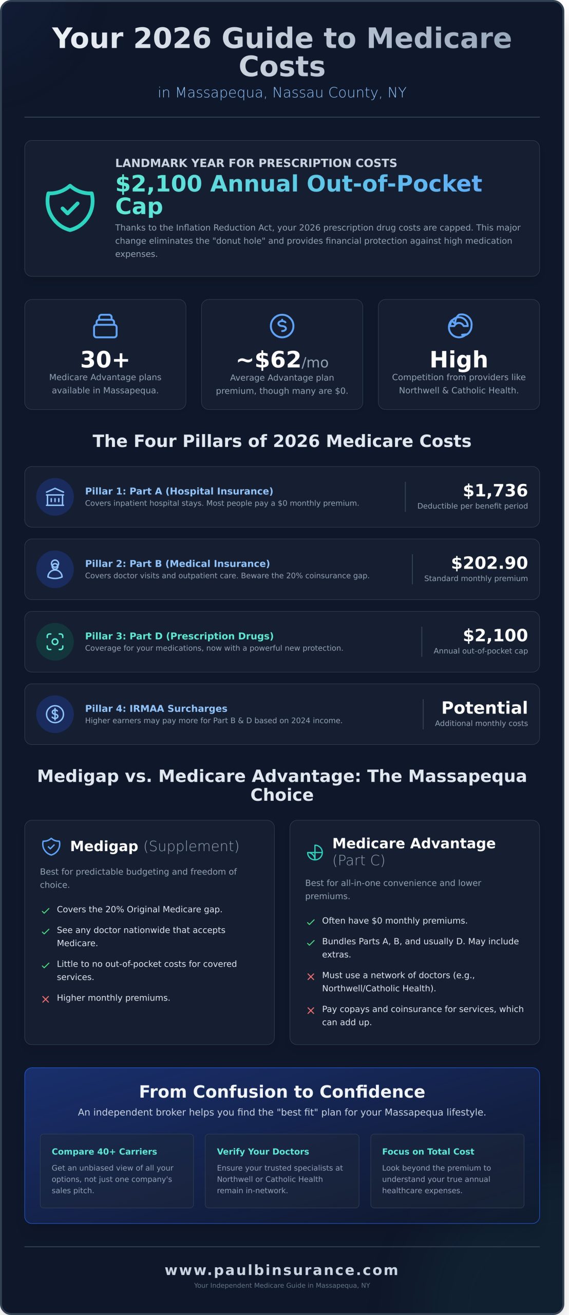 Understanding Medicare Costs in Massapequa, NY: Your 2026 Guide to Nassau County Coverage